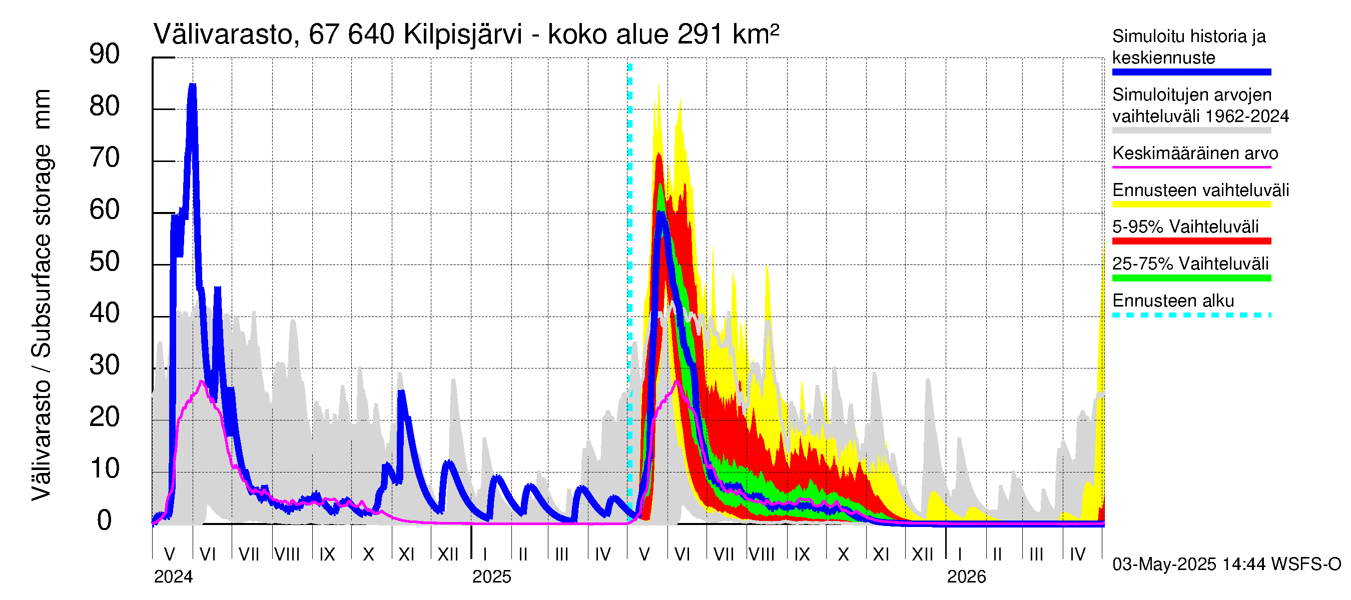 Tornionjoen vesistöalue - Kilpisjärvi - Alajärvi: Välivarasto