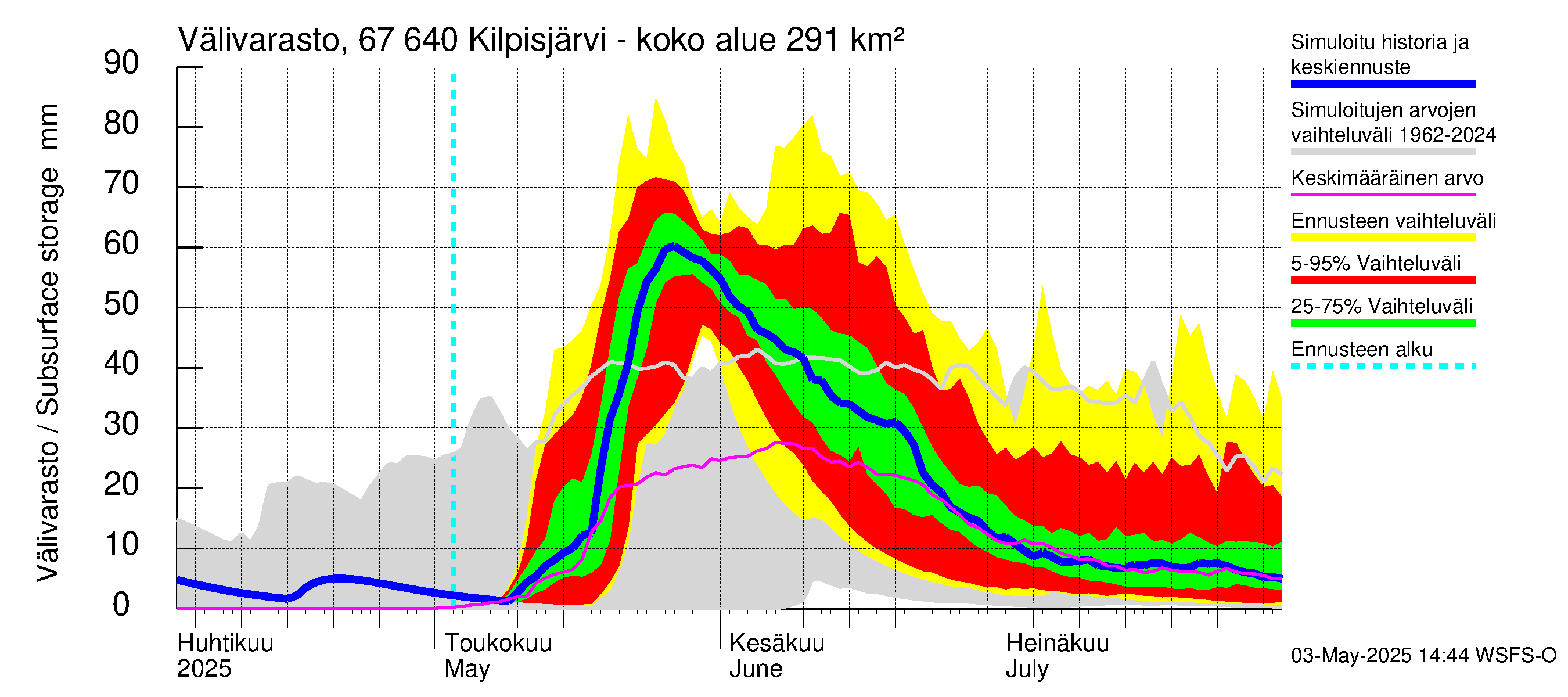 Tornionjoen vesistöalue - Kilpisjärvi - Alajärvi: Välivarasto