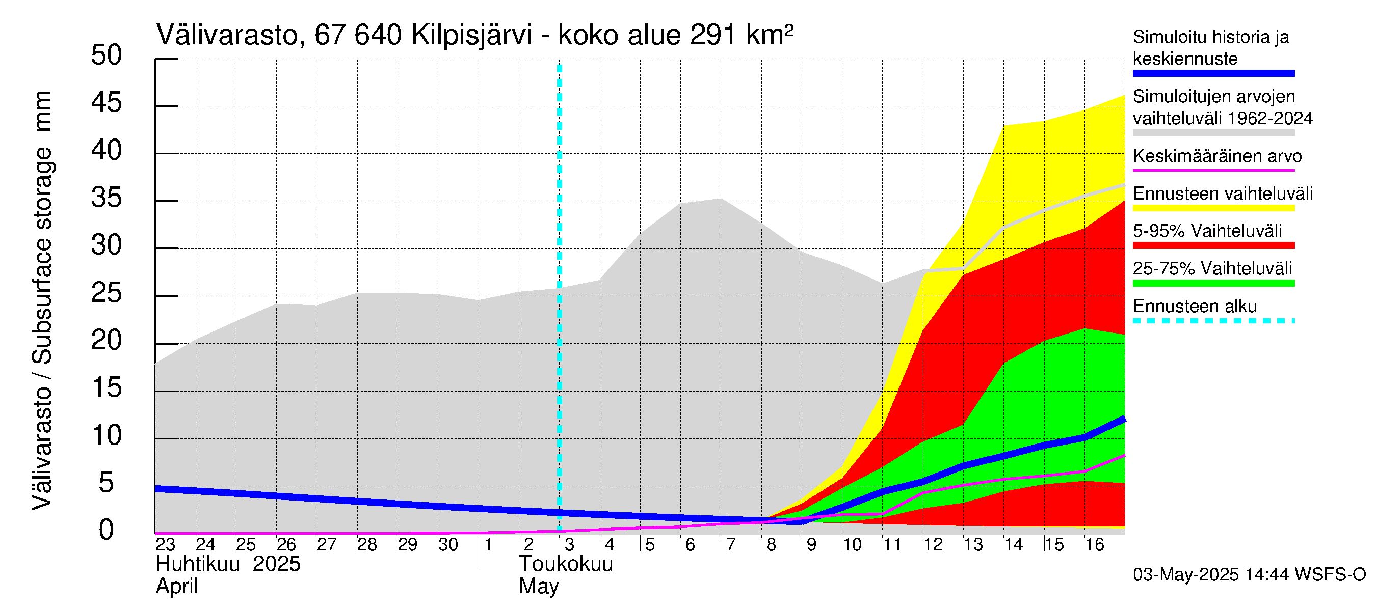 Tornionjoen vesistöalue - Kilpisjärvi - Alajärvi: Välivarasto