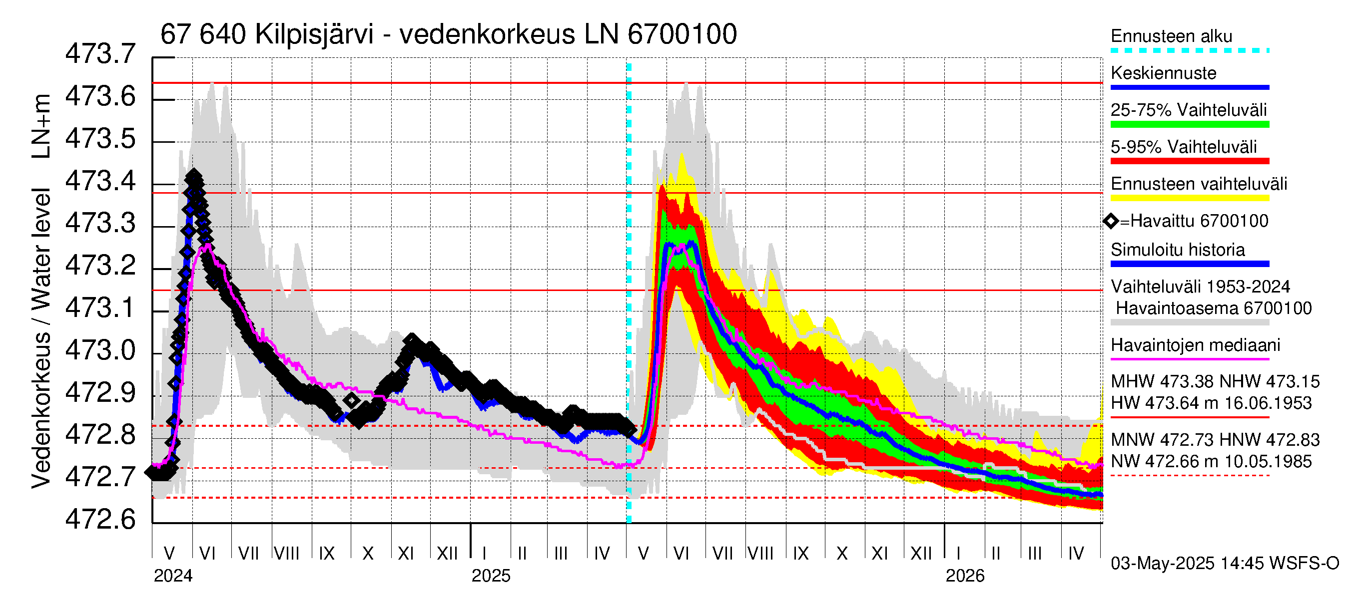 Tornionjoen vesistöalue - Kilpisjärvi - Alajärvi: Vedenkorkeus - jakaumaennuste