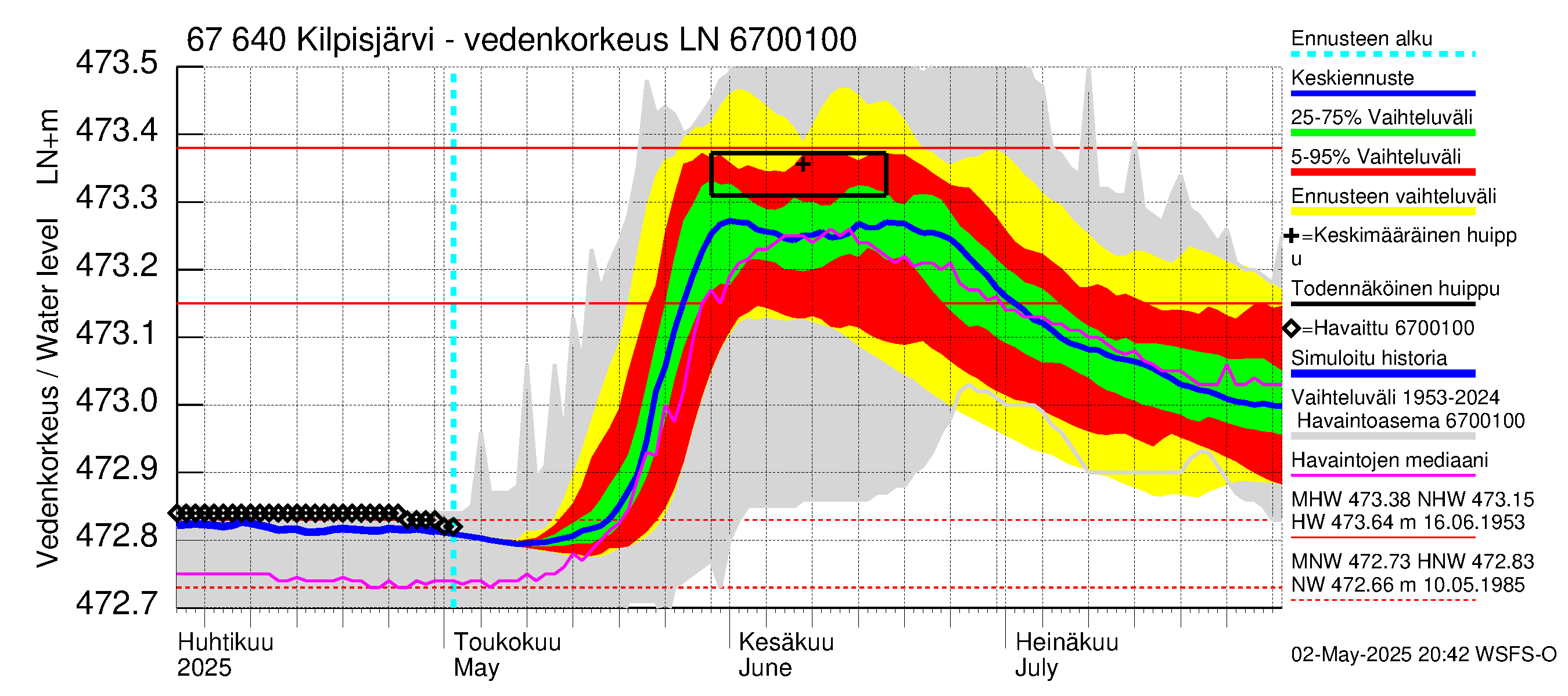 Tornionjoen vesistöalue - Kilpisjärvi - Alajärvi: Vedenkorkeus - jakaumaennuste