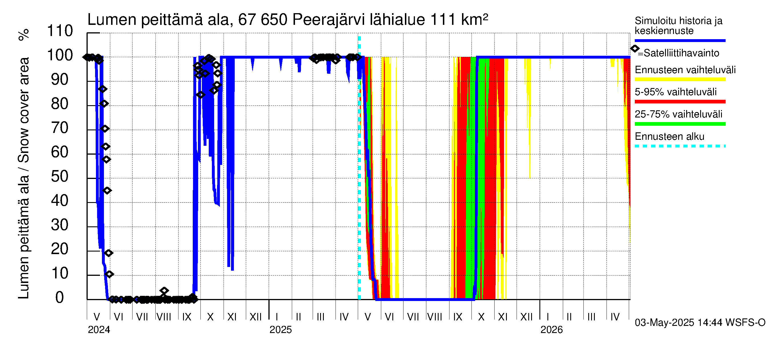 Tornionjoen vesistöalue - Peerajärvi: Lumen peittämä ala