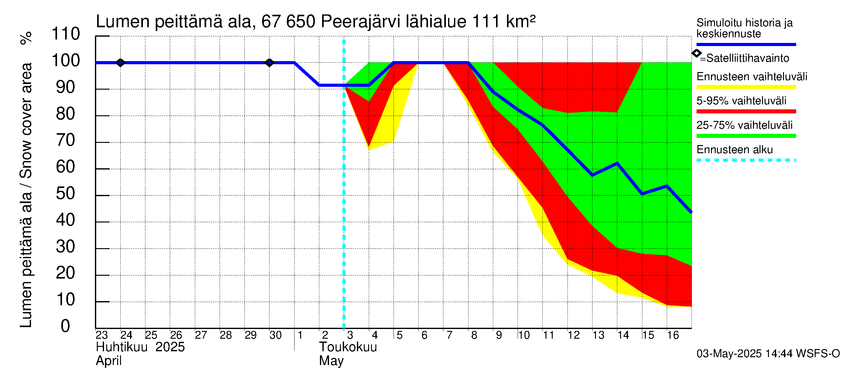 Tornionjoen vesistöalue - Peerajärvi: Lumen peittämä ala