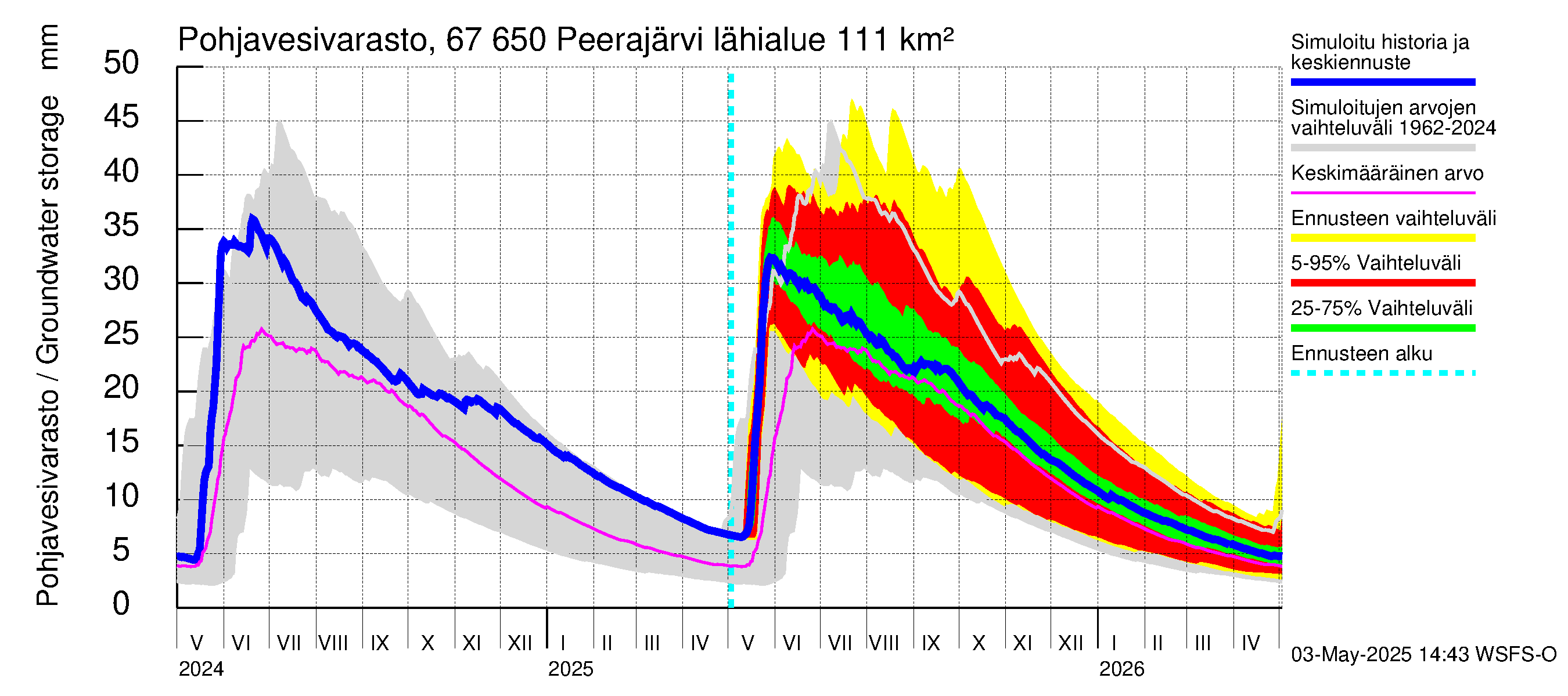 Tornionjoen vesistöalue - Peerajärvi: Pohjavesivarasto