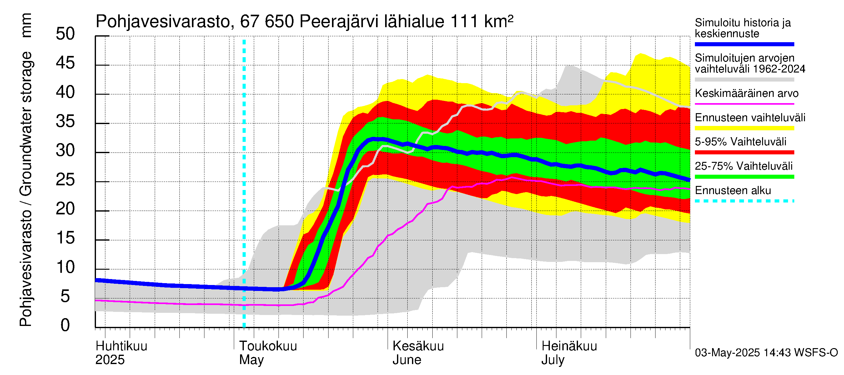 Tornionjoen vesistöalue - Peerajärvi: Pohjavesivarasto