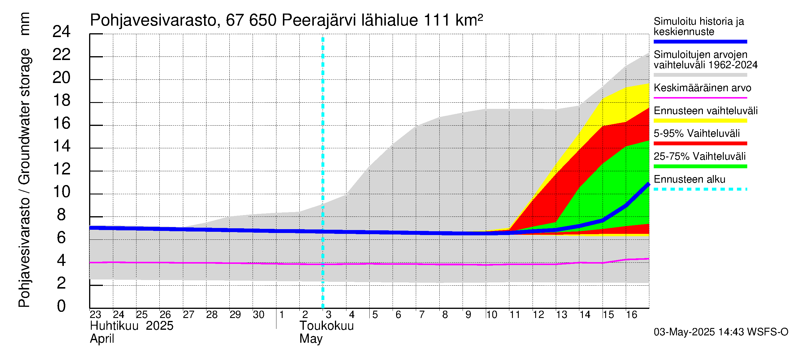 Tornionjoen vesistöalue - Peerajärvi: Pohjavesivarasto