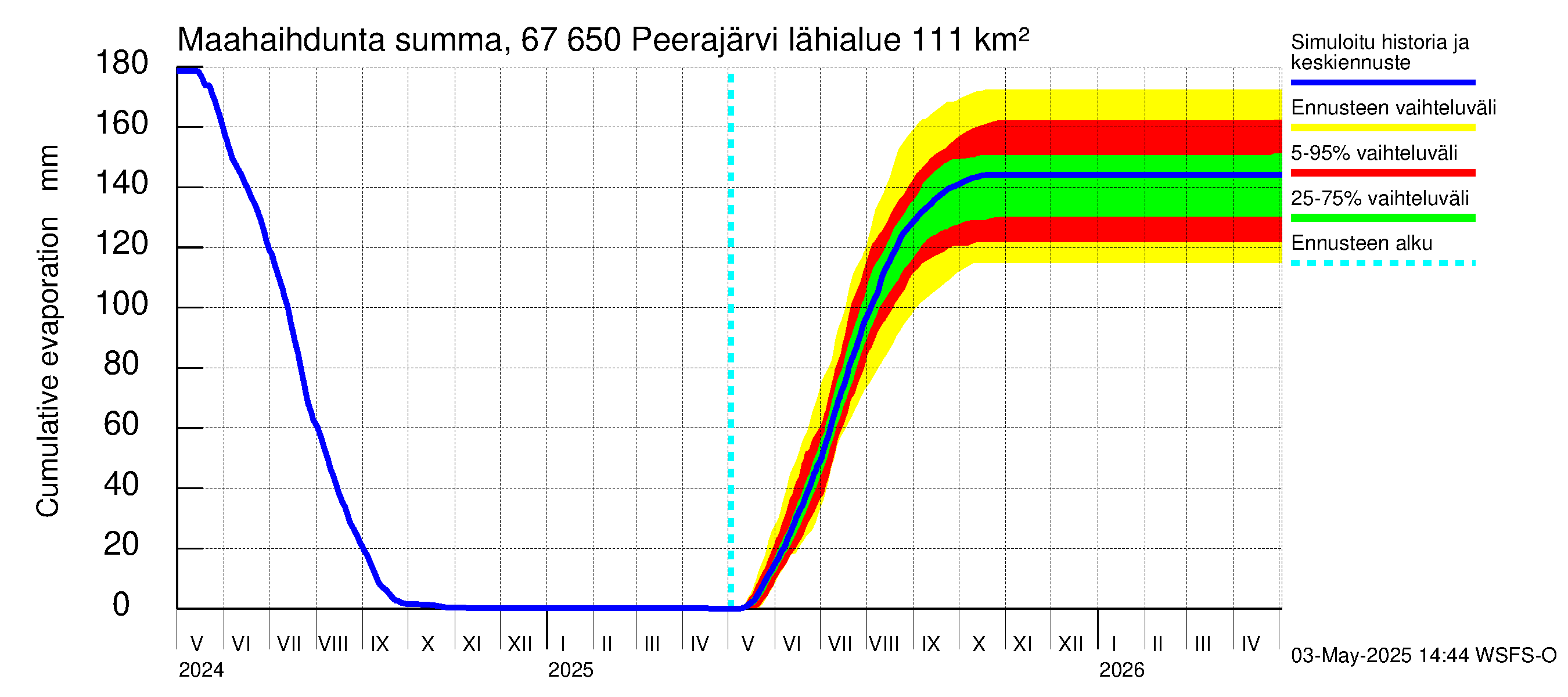 Tornionjoen vesistöalue - Peerajärvi: Haihdunta maa-alueelta - summa