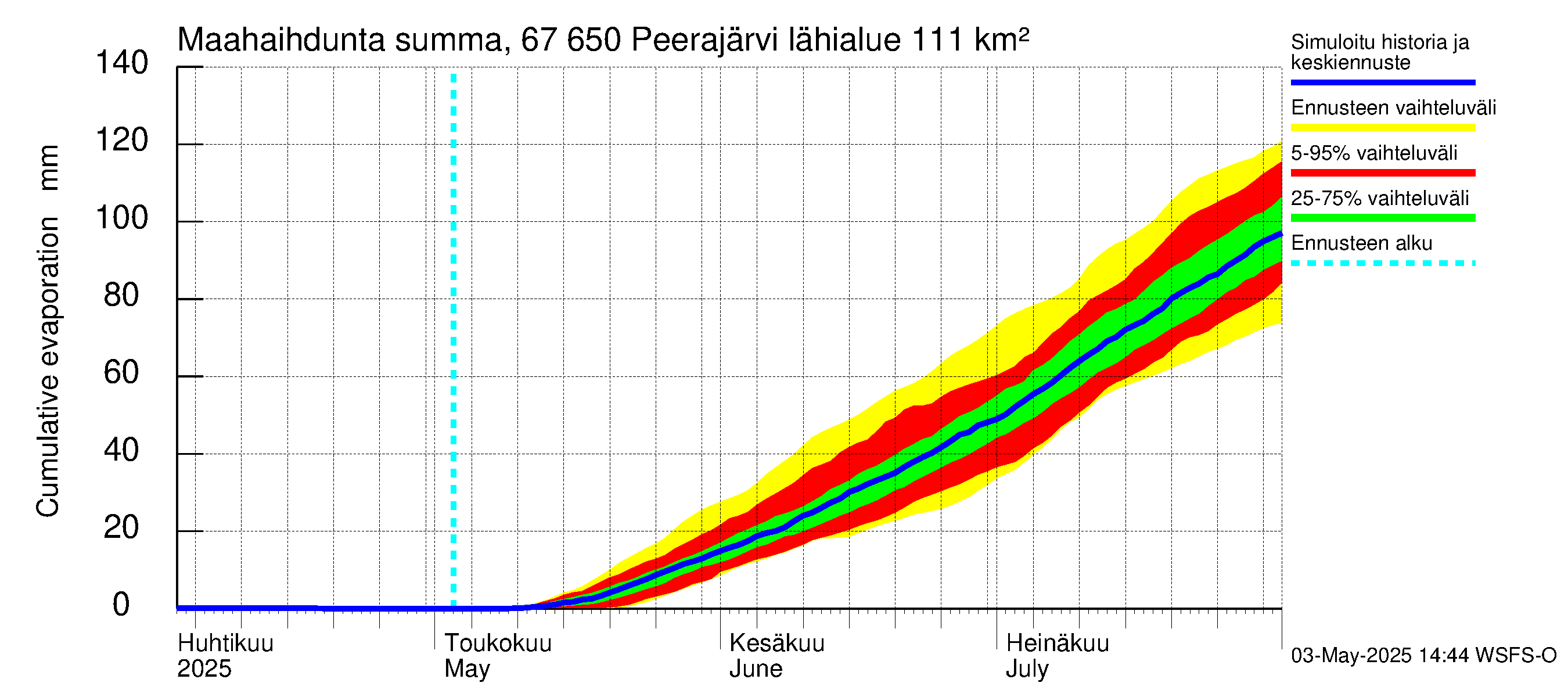 Tornionjoen vesistöalue - Peerajärvi: Haihdunta maa-alueelta - summa