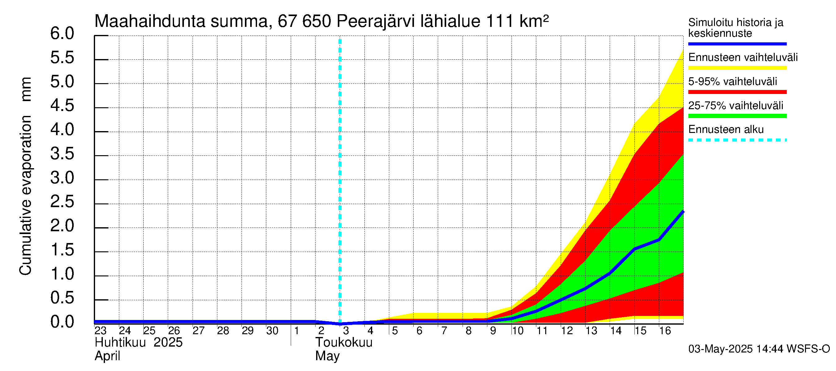 Tornionjoen vesistöalue - Peerajärvi: Haihdunta maa-alueelta - summa