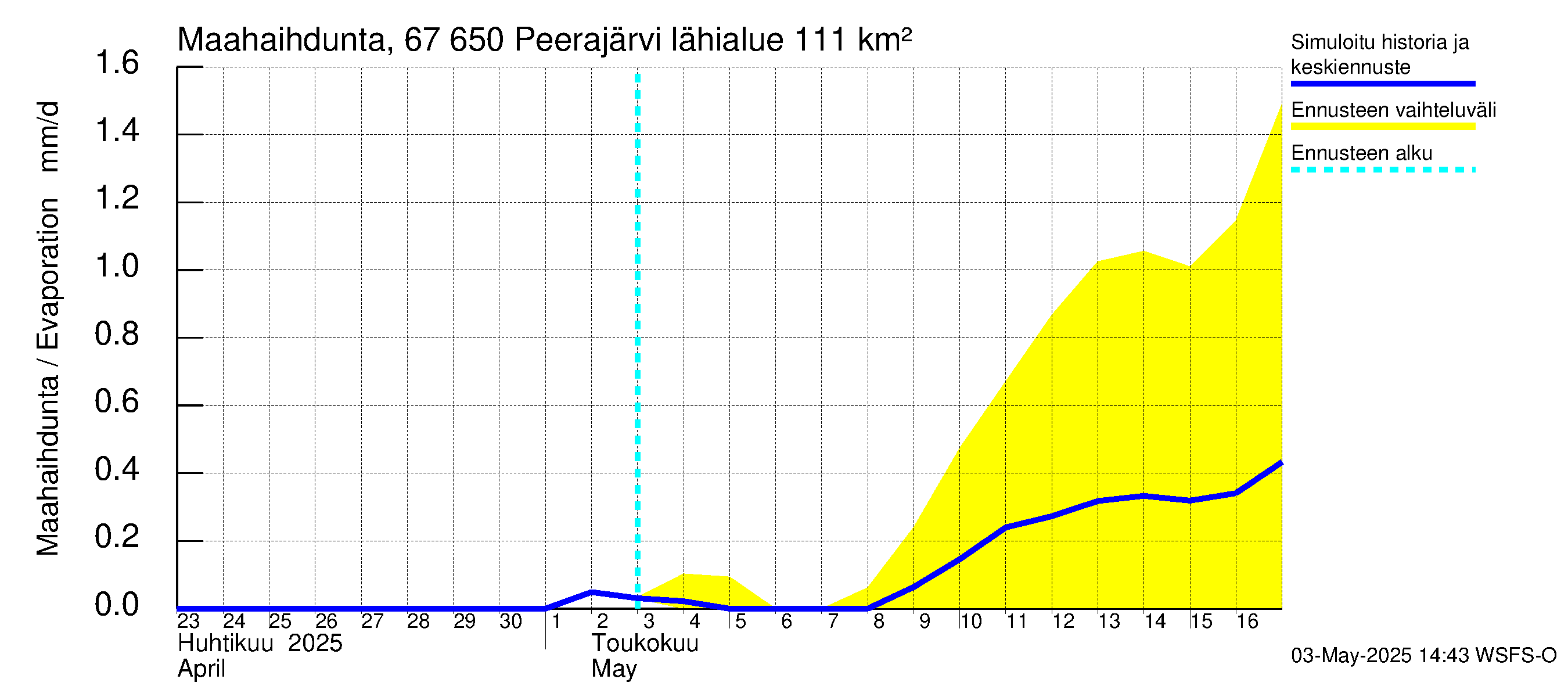 Tornionjoen vesistöalue - Peerajärvi: Haihdunta maa-alueelta