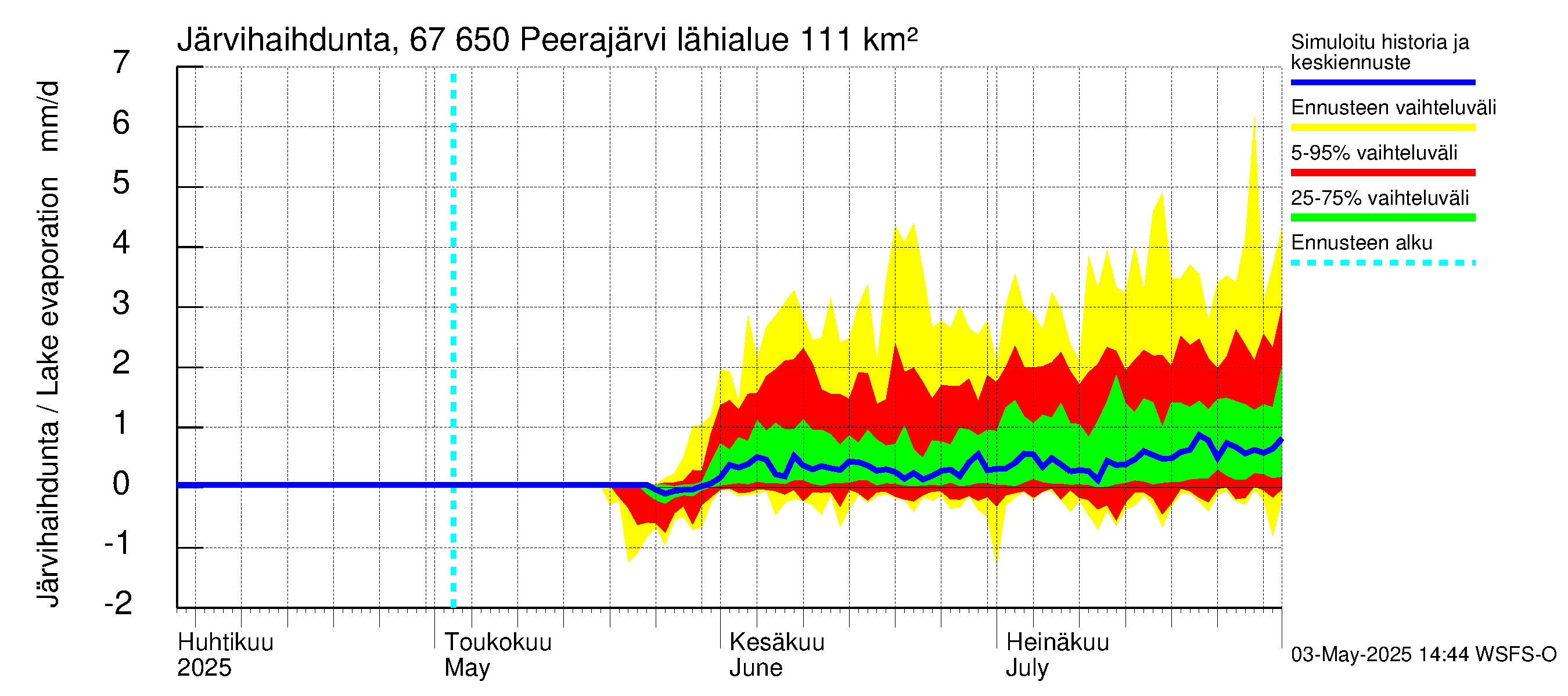 Tornionjoen vesistöalue - Peerajärvi: Järvihaihdunta