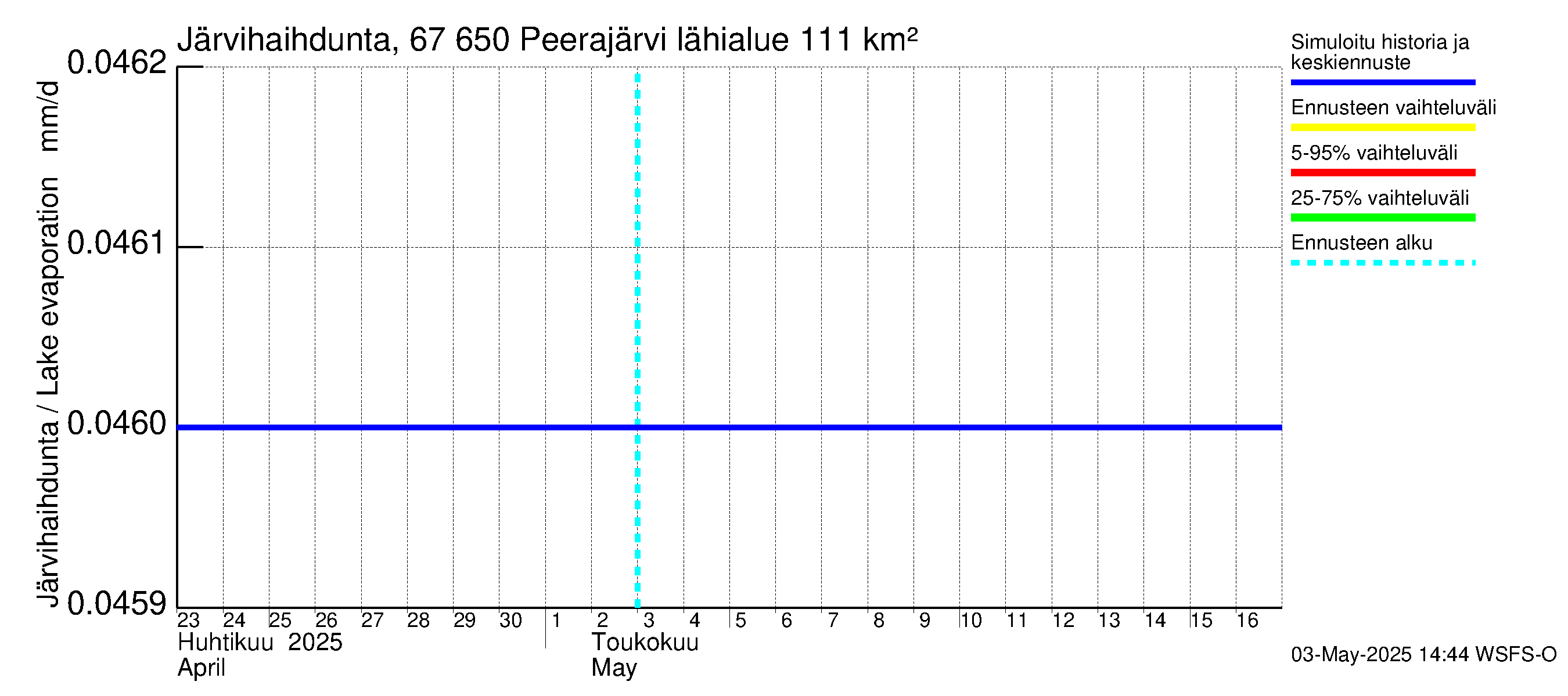 Tornionjoen vesistöalue - Peerajärvi: Järvihaihdunta