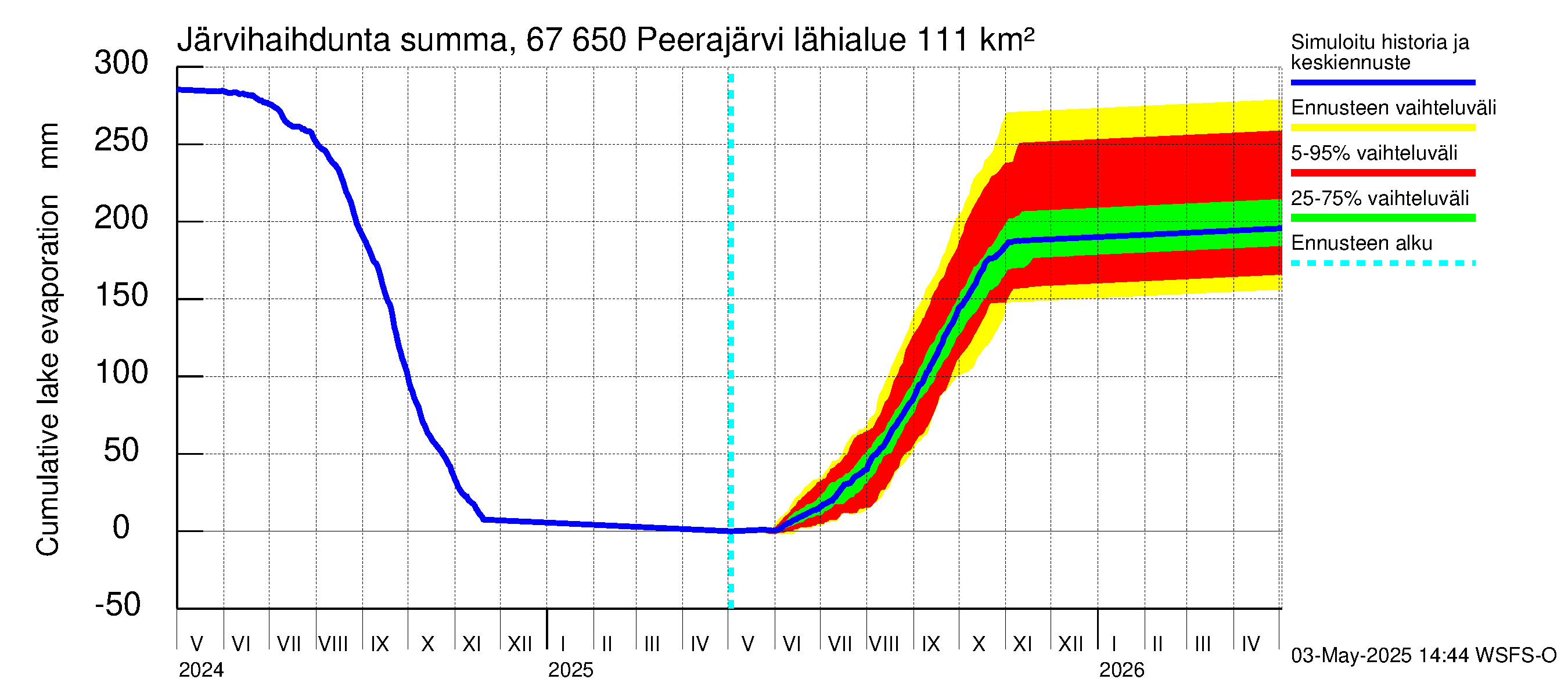 Tornionjoen vesistöalue - Peerajärvi: Järvihaihdunta - summa