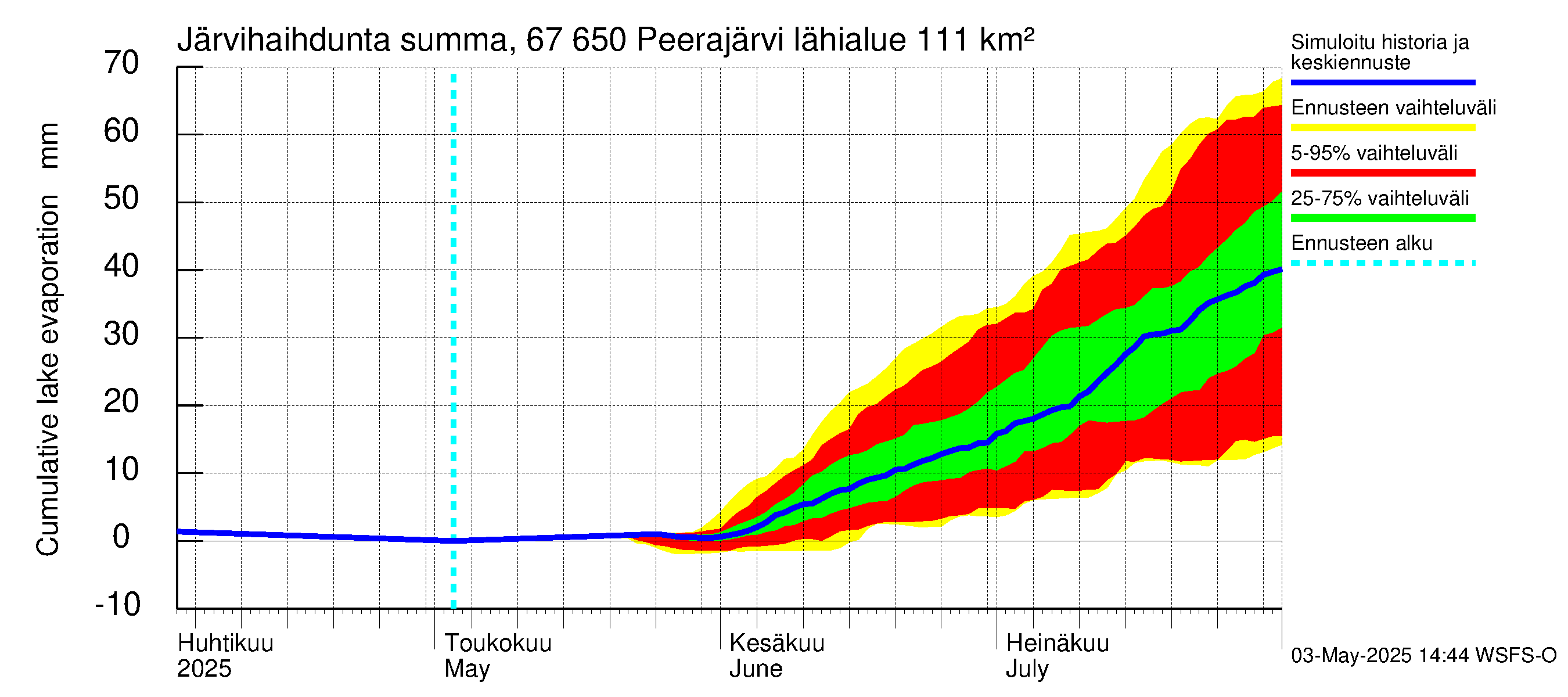 Tornionjoen vesistöalue - Peerajärvi: Järvihaihdunta - summa