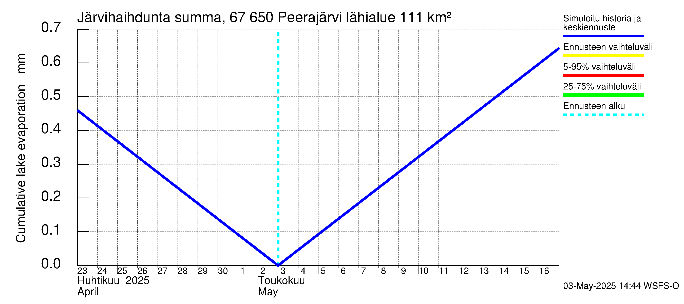 Tornionjoen vesistöalue - Peerajärvi: Järvihaihdunta - summa