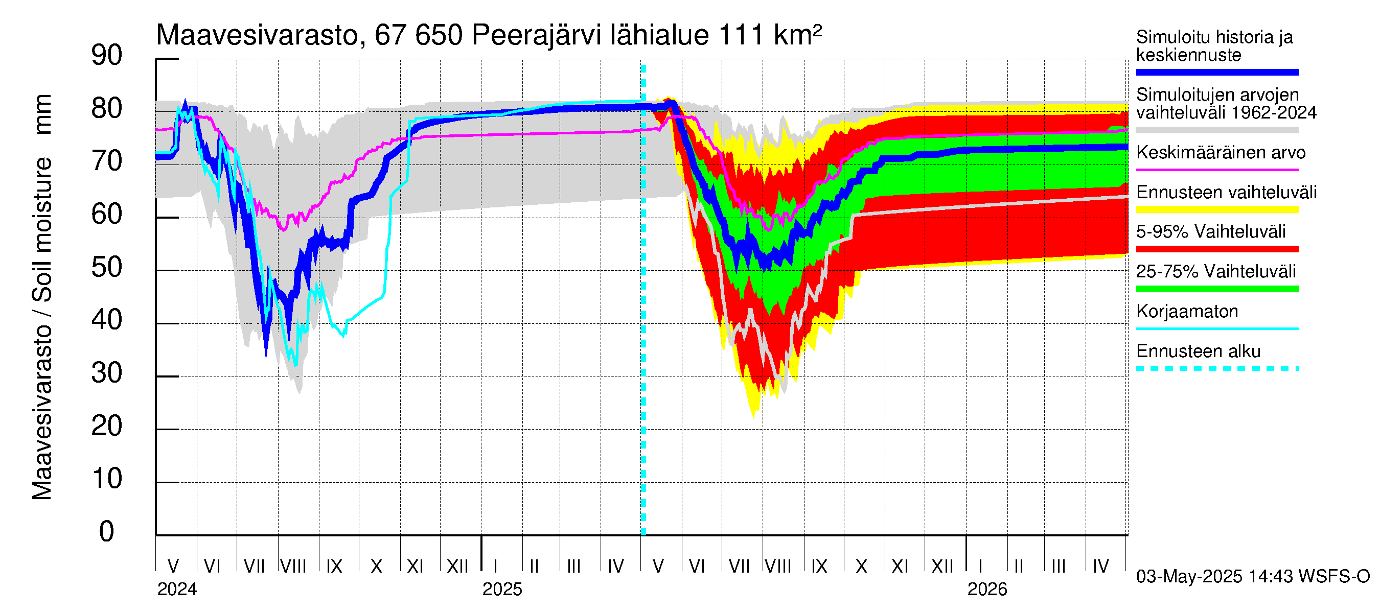 Tornionjoen vesistöalue - Peerajärvi: Maavesivarasto