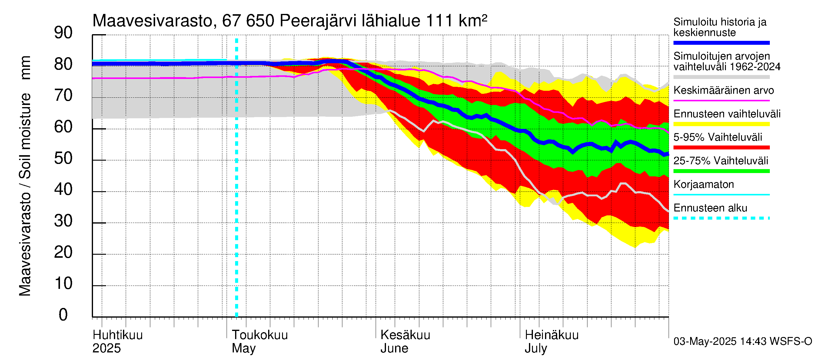 Tornionjoen vesistöalue - Peerajärvi: Maavesivarasto