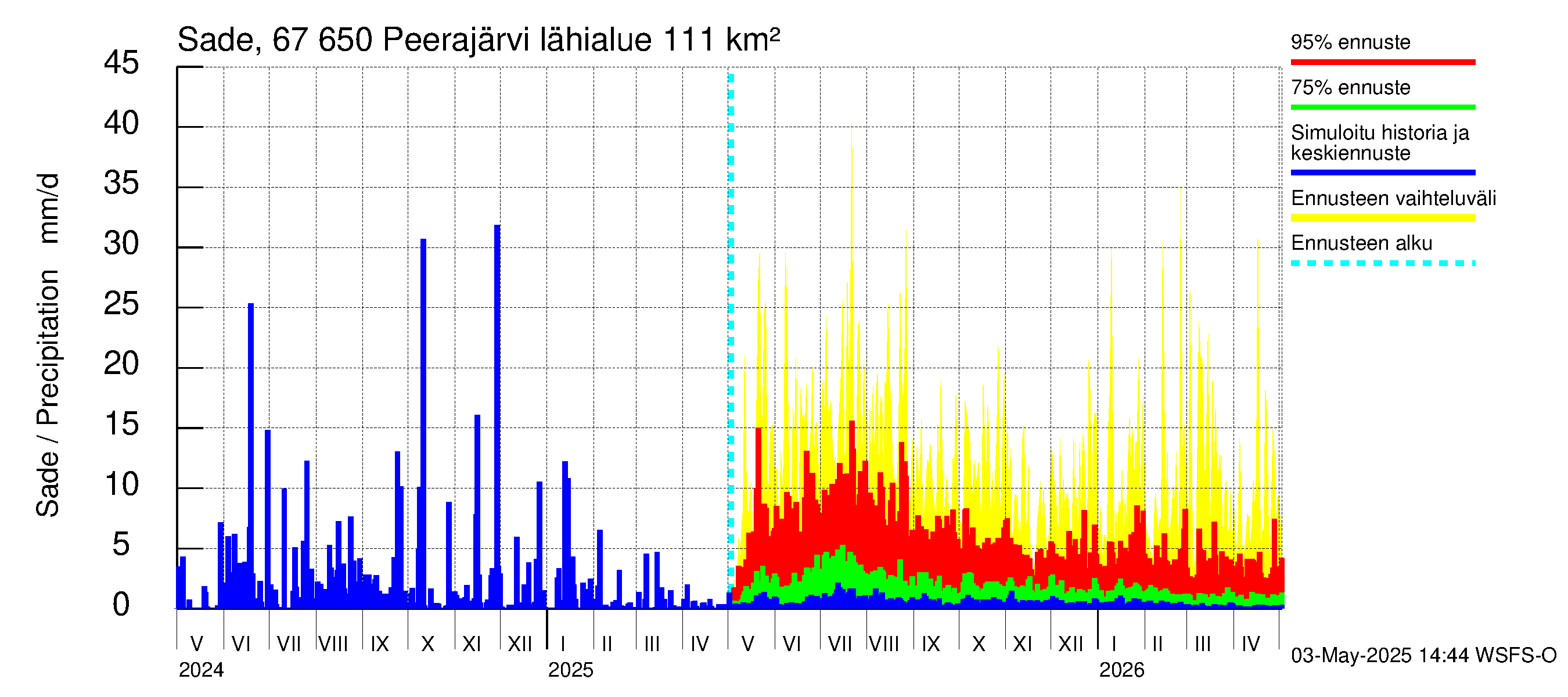 Tornionjoen vesistöalue - Peerajärvi: Sade