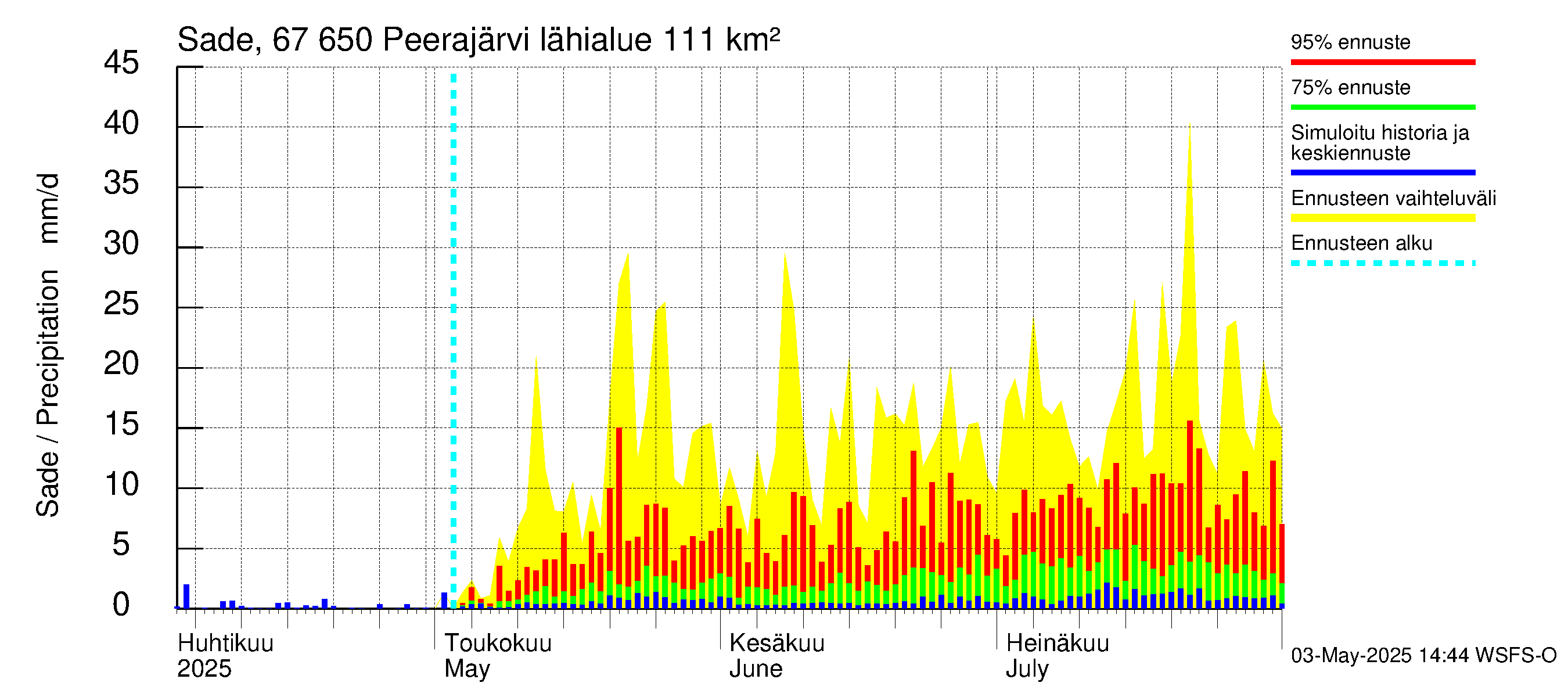 Tornionjoen vesistöalue - Peerajärvi: Sade