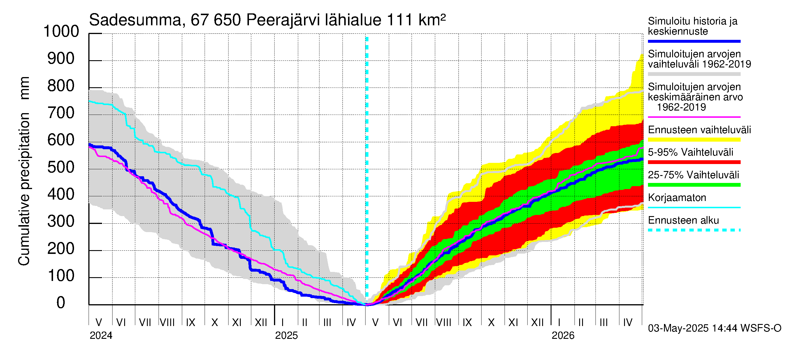 Tornionjoen vesistöalue - Peerajärvi: Sade - summa