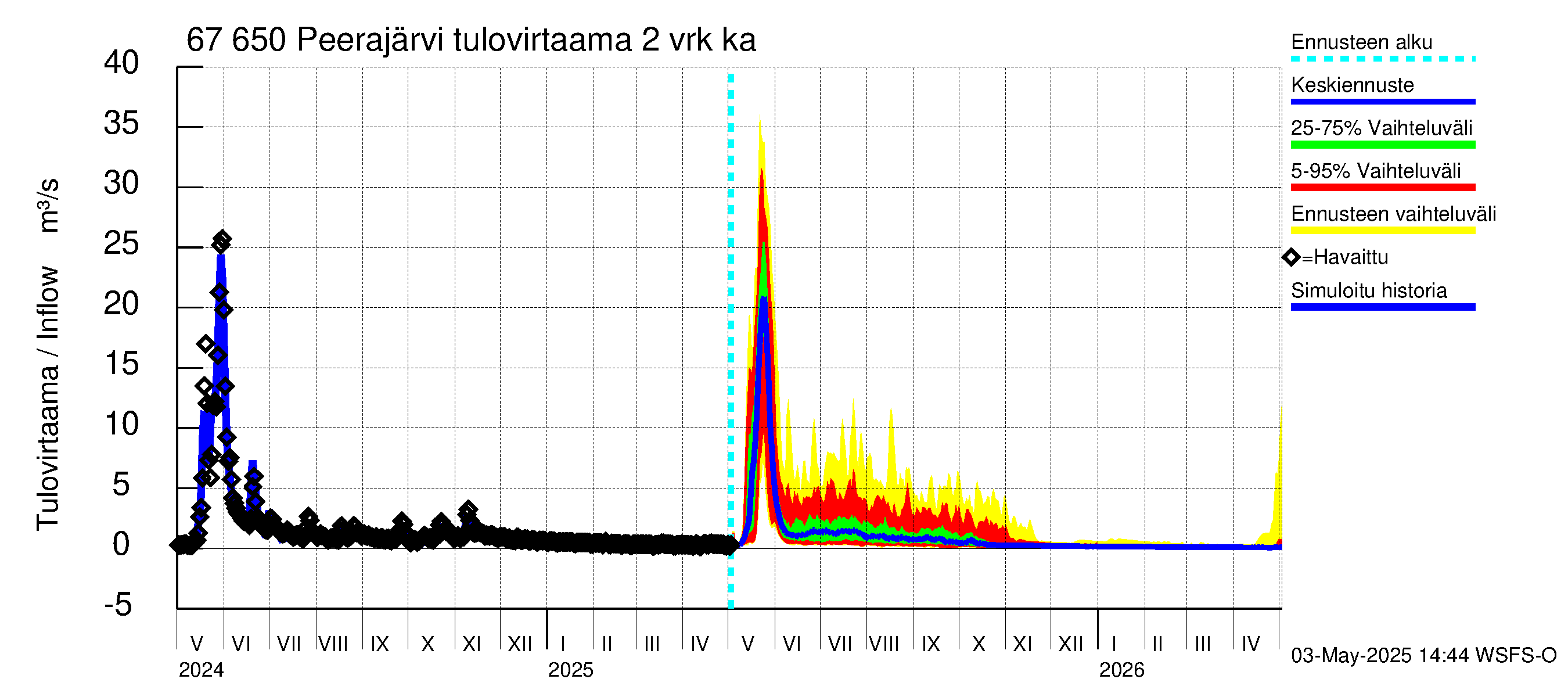 Tornionjoen vesistöalue - Peerajärvi: Tulovirtaama (usean vuorokauden liukuva keskiarvo) - jakaumaennuste