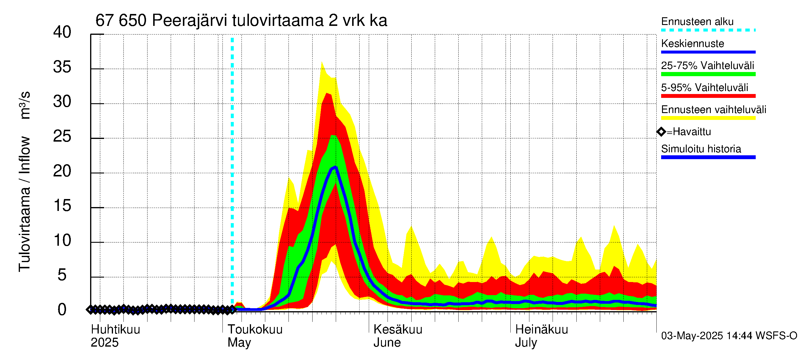 Tornionjoen vesistöalue - Peerajärvi: Tulovirtaama (usean vuorokauden liukuva keskiarvo) - jakaumaennuste