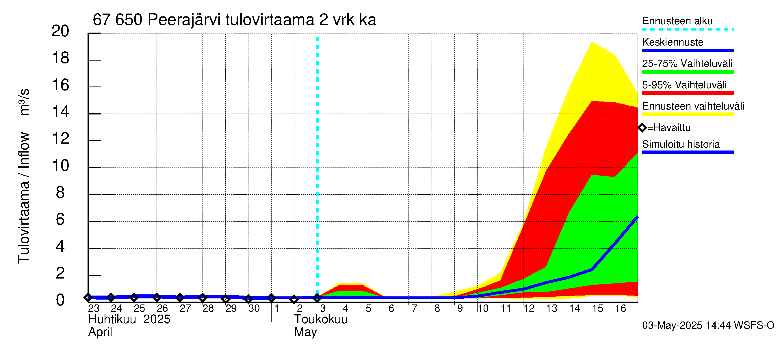 Tornionjoen vesistöalue - Peerajärvi: Tulovirtaama (usean vuorokauden liukuva keskiarvo) - jakaumaennuste
