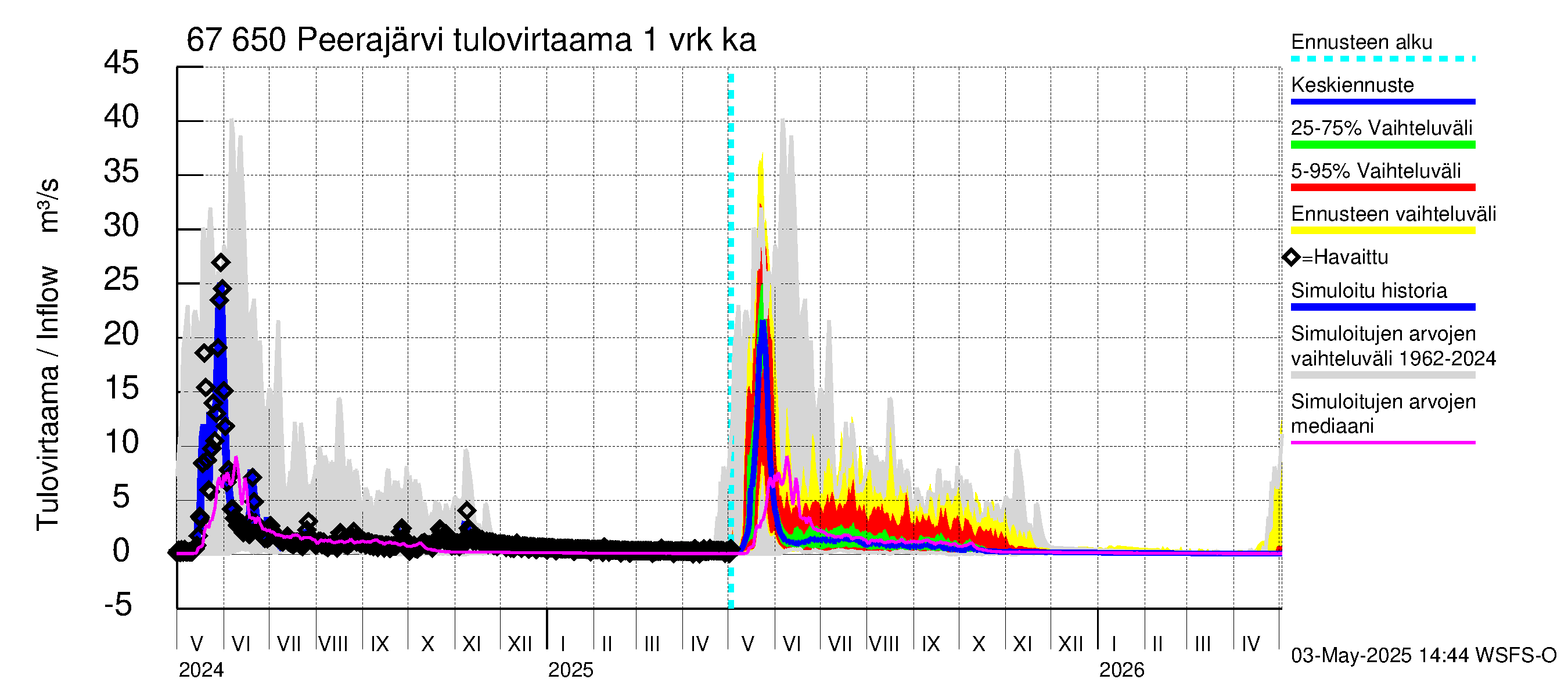 Tornionjoen vesistöalue - Peerajärvi: Tulovirtaama - jakaumaennuste