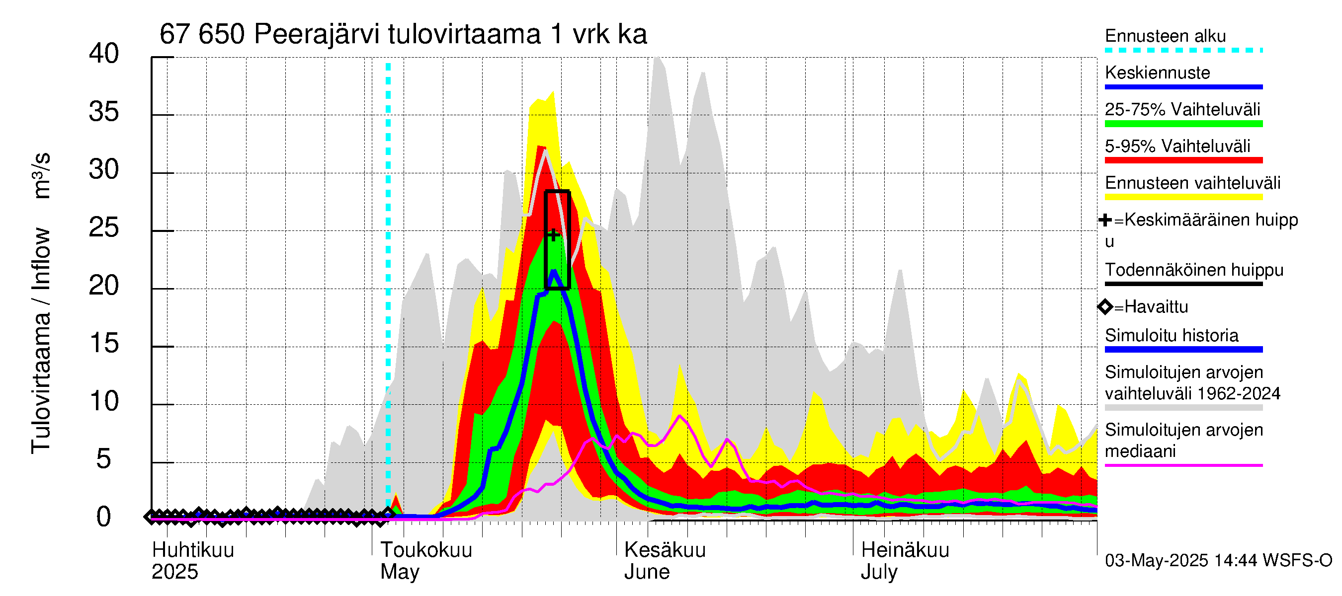 Tornionjoen vesistöalue - Peerajärvi: Tulovirtaama - jakaumaennuste