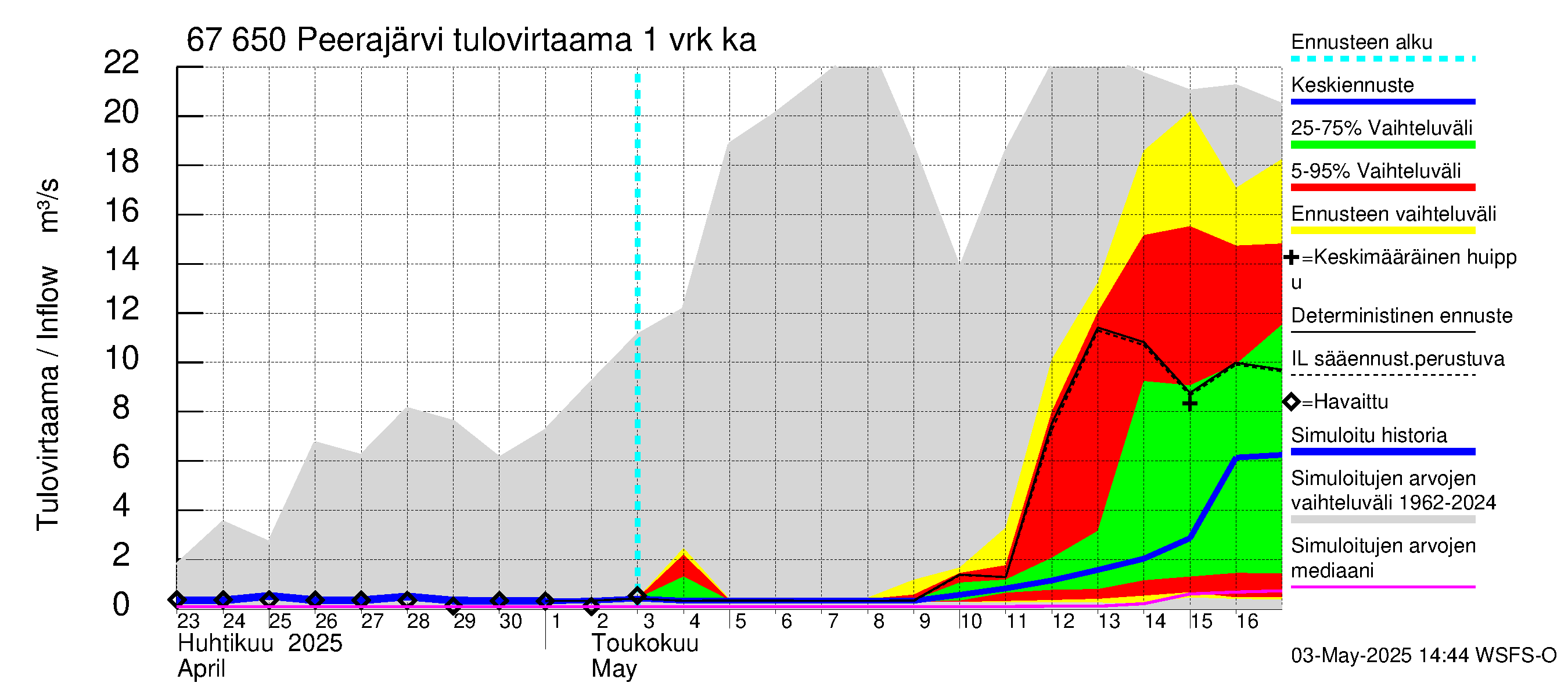 Tornionjoen vesistöalue - Peerajärvi: Tulovirtaama - jakaumaennuste