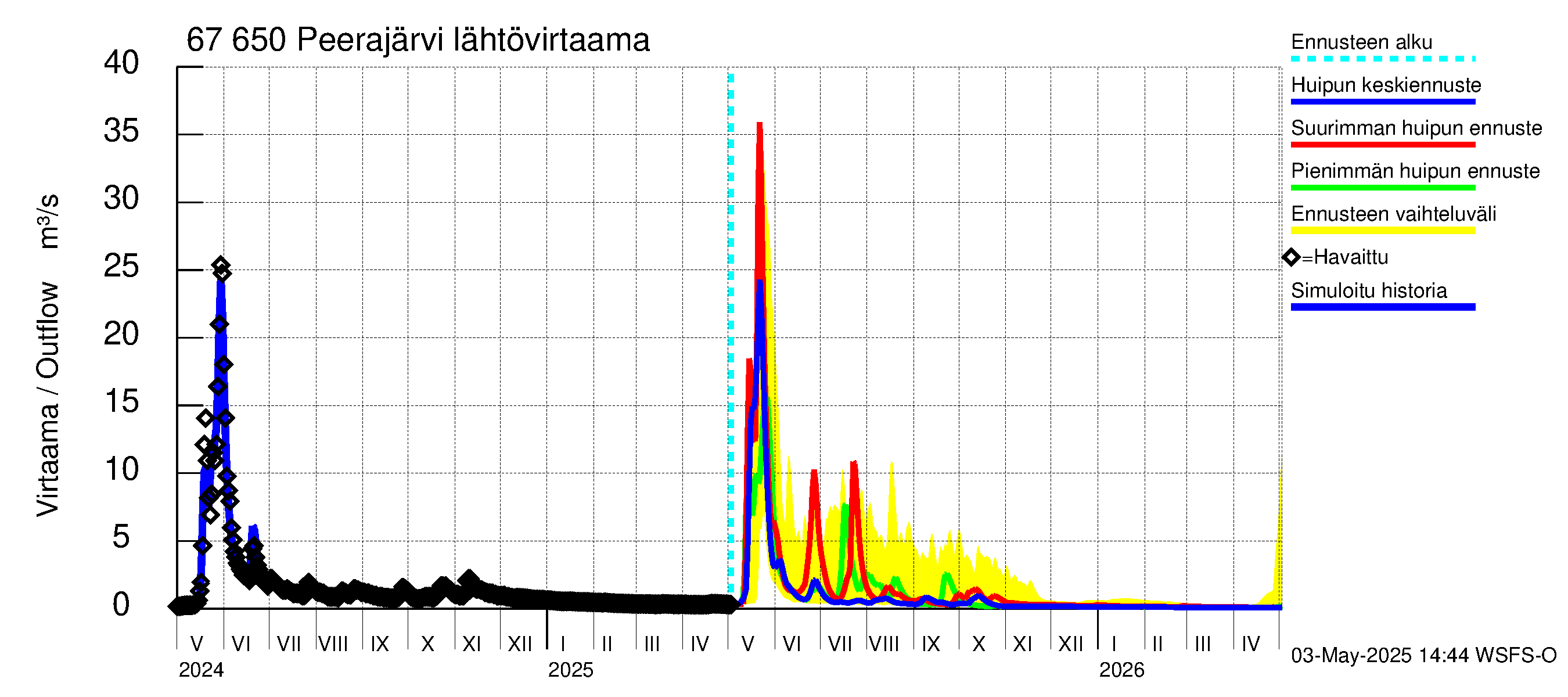 Tornionjoen vesistöalue - Peerajärvi: Lähtövirtaama / juoksutus - huippujen keski- ja ääriennusteet