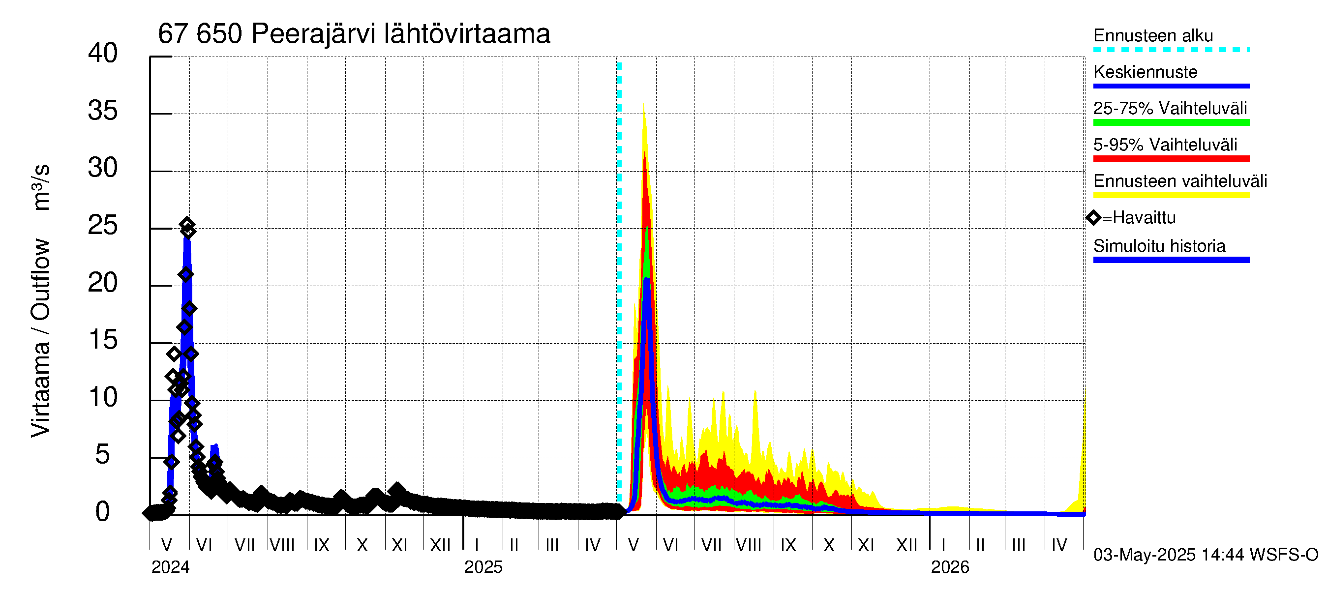 Tornionjoen vesistöalue - Peerajärvi: Lähtövirtaama / juoksutus - jakaumaennuste