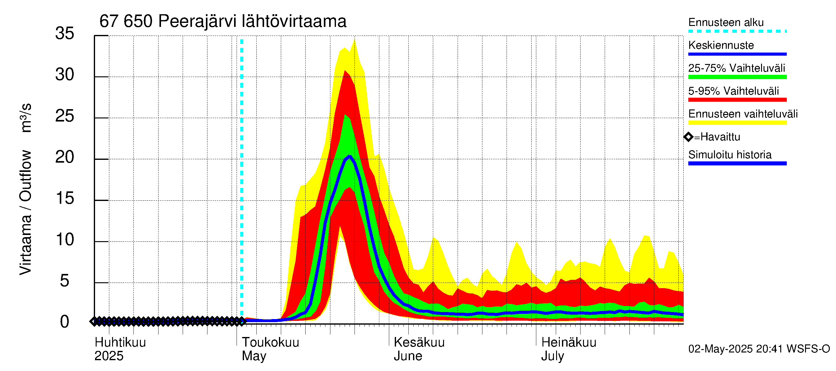 Tornionjoen vesistöalue - Peerajärvi: Lähtövirtaama / juoksutus - jakaumaennuste