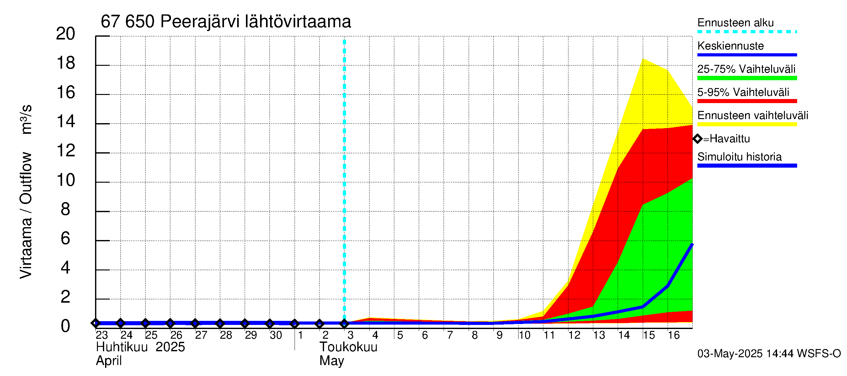 Tornionjoen vesistöalue - Peerajärvi: Lähtövirtaama / juoksutus - jakaumaennuste