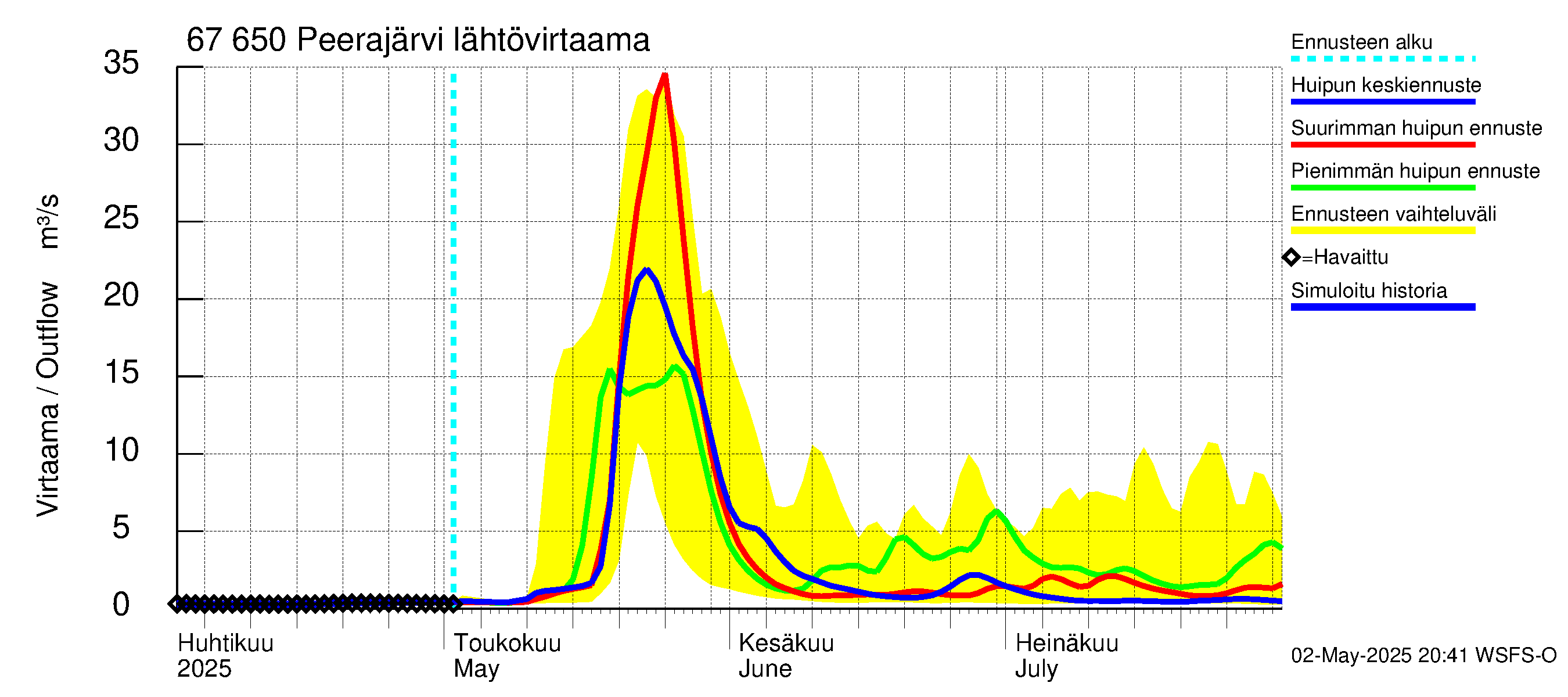 Tornionjoen vesistöalue - Peerajärvi: Lähtövirtaama / juoksutus - huippujen keski- ja ääriennusteet