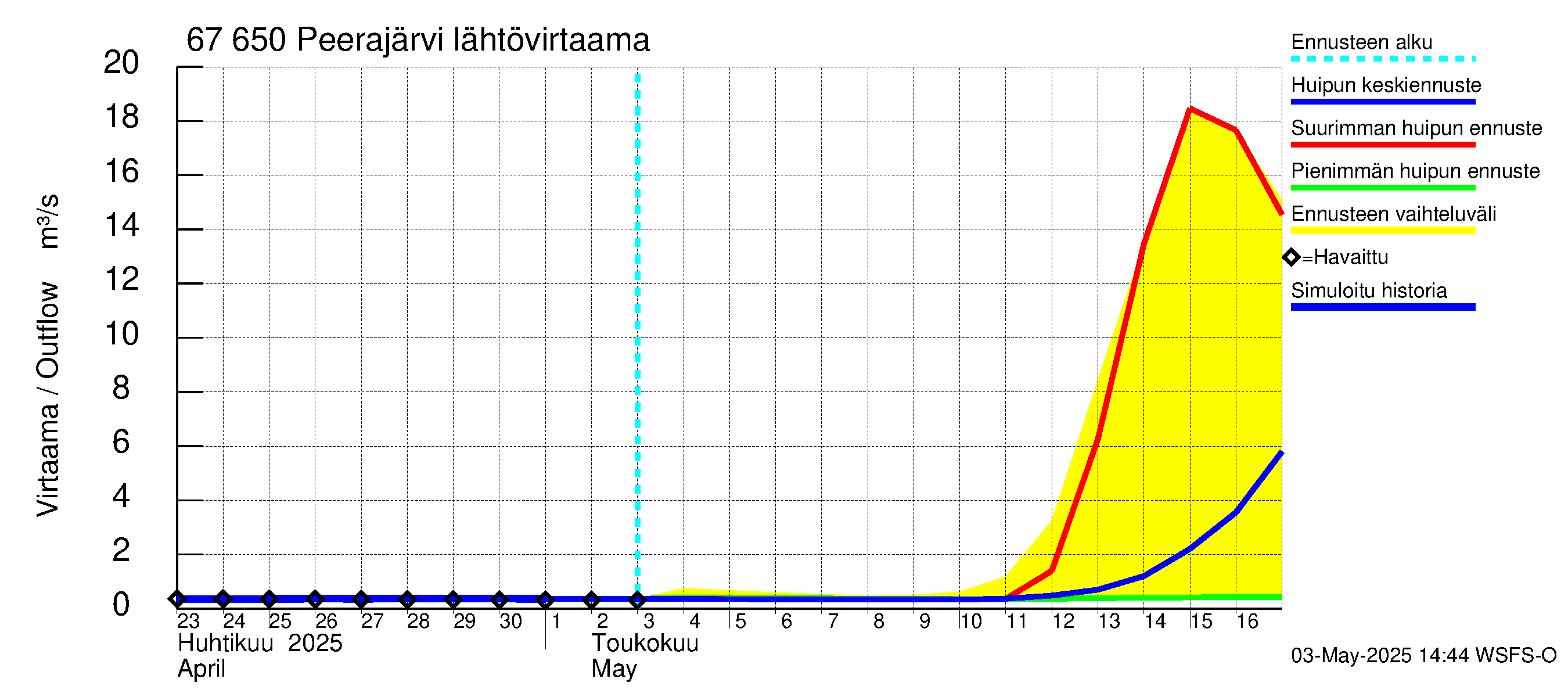 Tornionjoen vesistöalue - Peerajärvi: Lähtövirtaama / juoksutus - huippujen keski- ja ääriennusteet