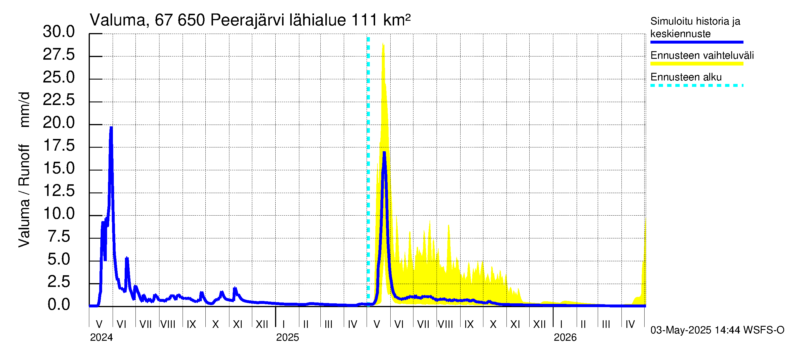 Tornionjoen vesistöalue - Peerajärvi: Valuma
