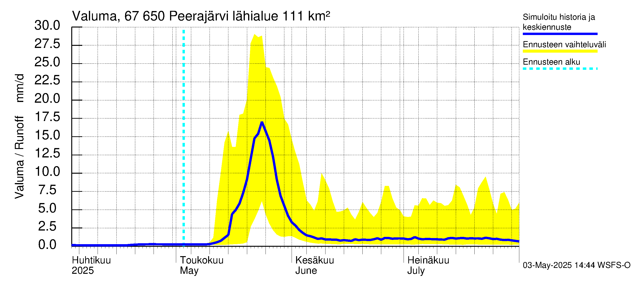 Tornionjoen vesistöalue - Peerajärvi: Valuma