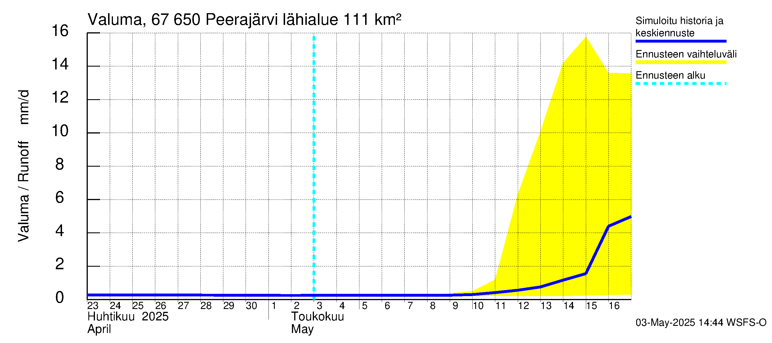 Tornionjoen vesistöalue - Peerajärvi: Valuma