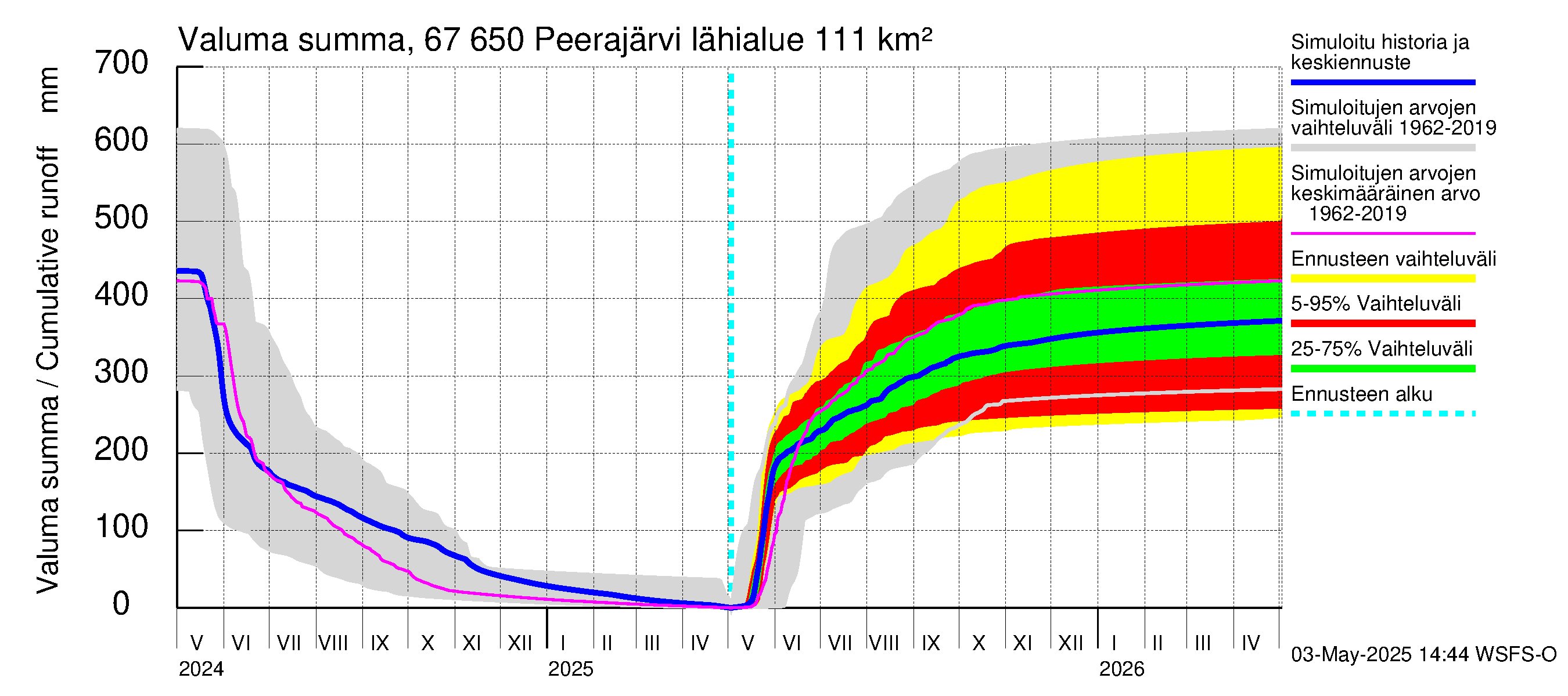 Tornionjoen vesistöalue - Peerajärvi: Valuma - summa