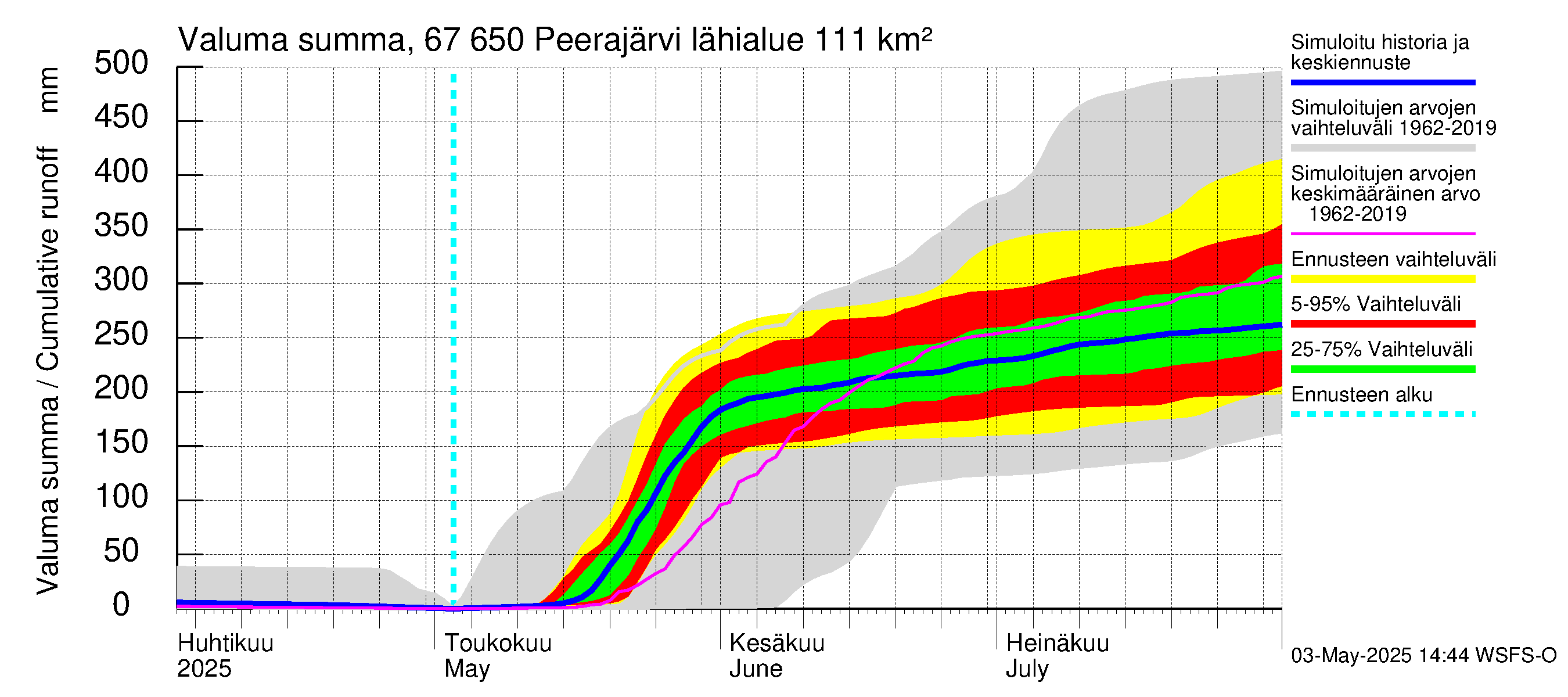 Tornionjoen vesistöalue - Peerajärvi: Valuma - summa