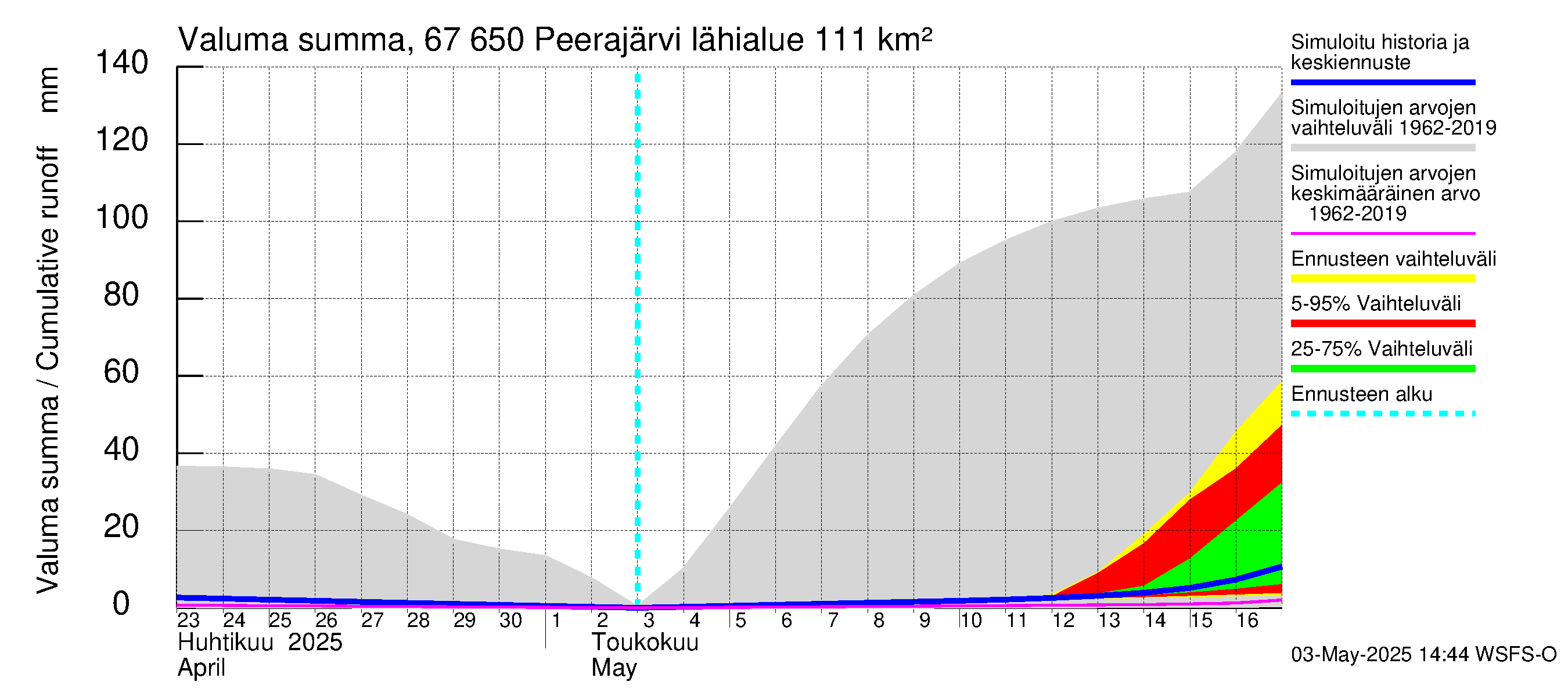 Tornionjoen vesistöalue - Peerajärvi: Valuma - summa