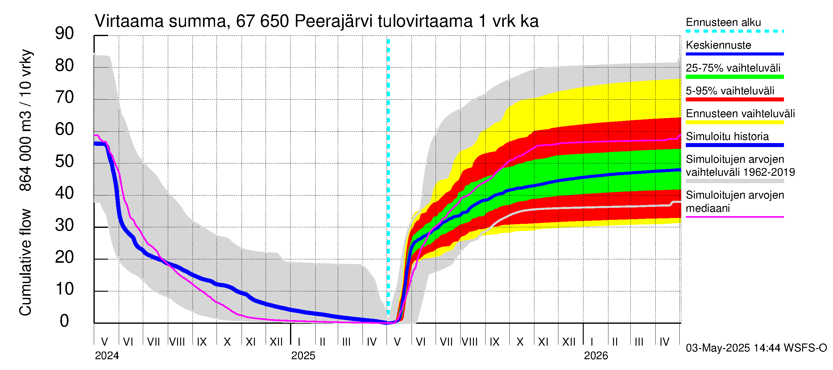 Tornionjoen vesistöalue - Peerajärvi: Tulovirtaama - summa