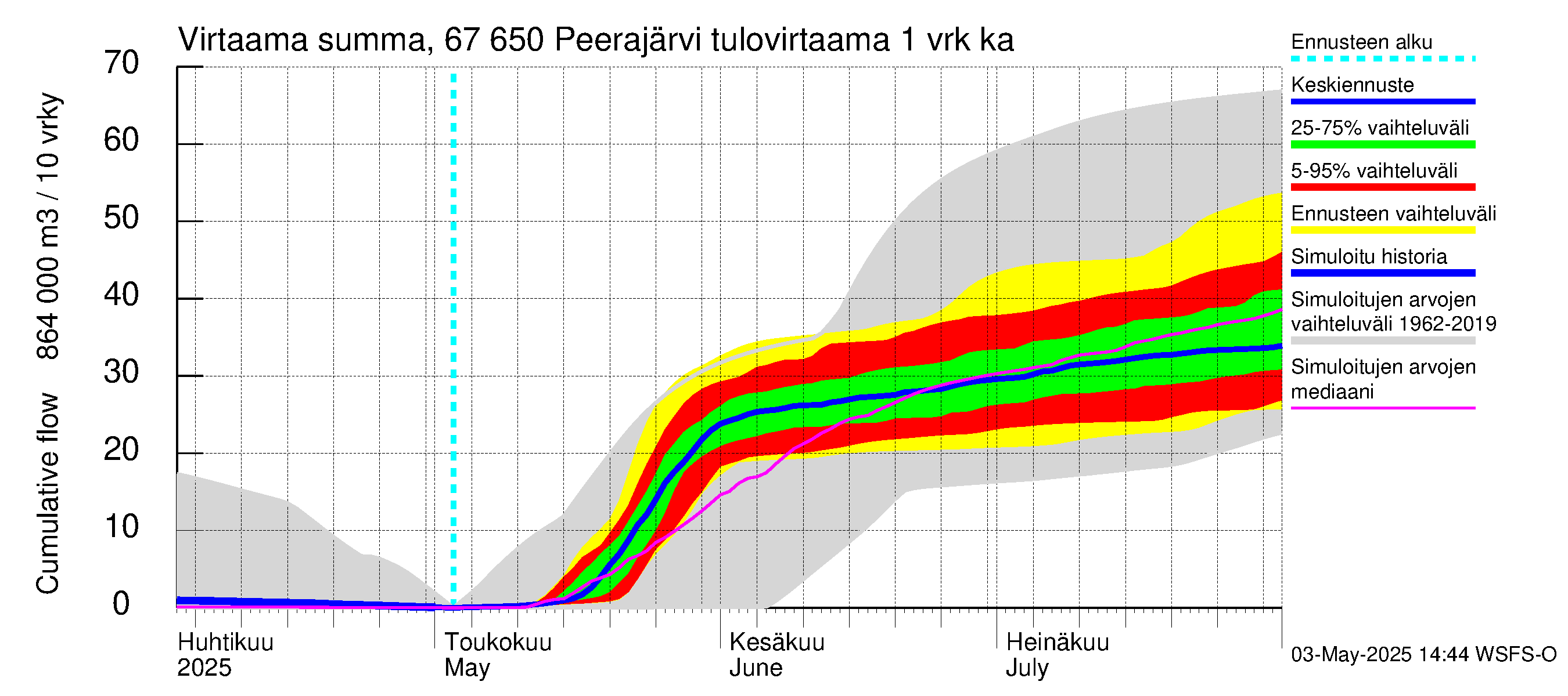 Tornionjoen vesistöalue - Peerajärvi: Tulovirtaama - summa