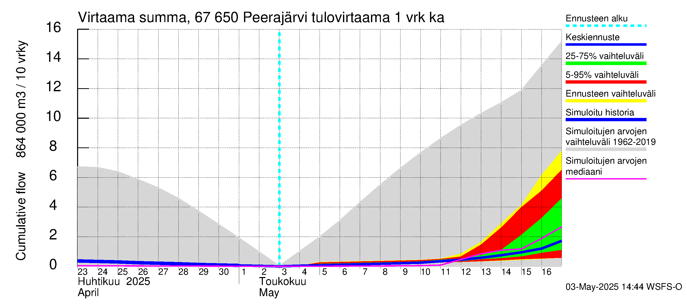 Tornionjoen vesistöalue - Peerajärvi: Tulovirtaama - summa