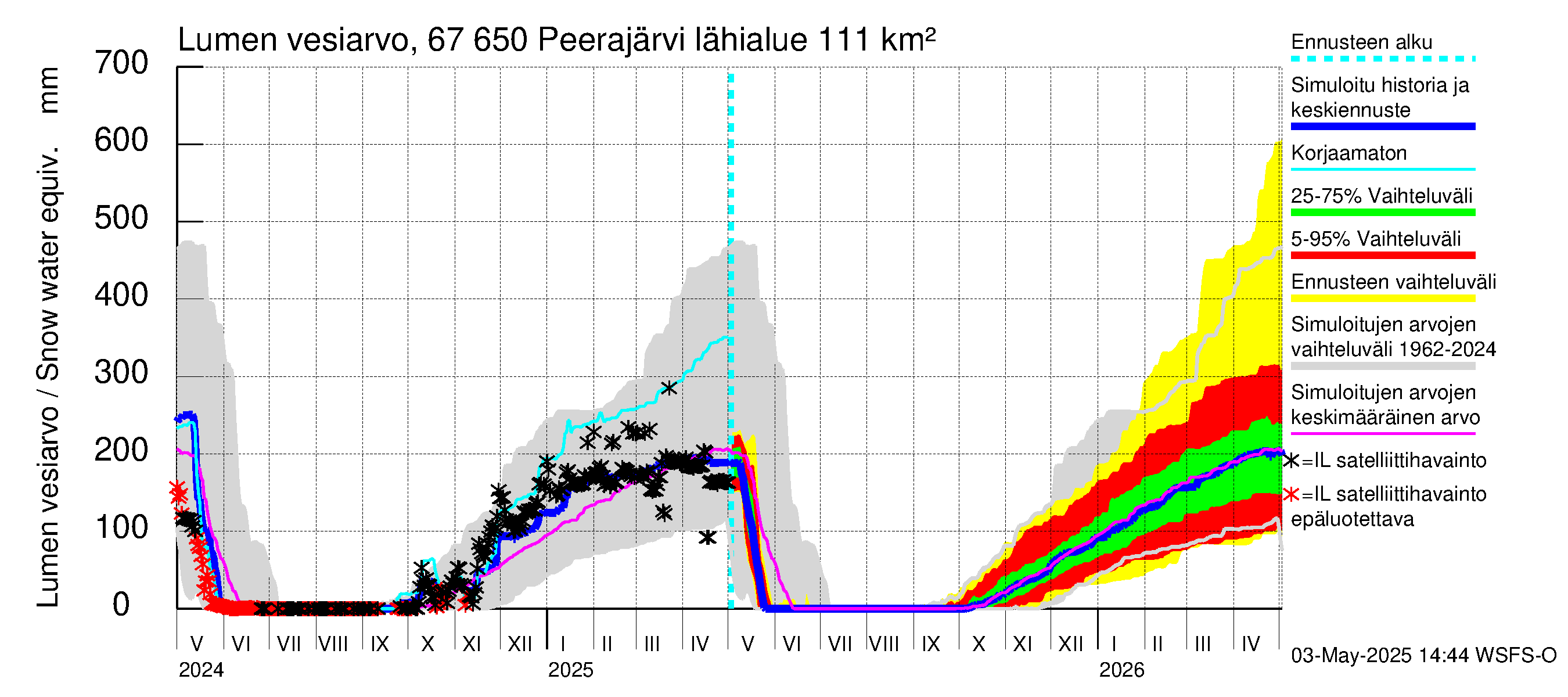 Tornionjoen vesistöalue - Peerajärvi: Lumen vesiarvo