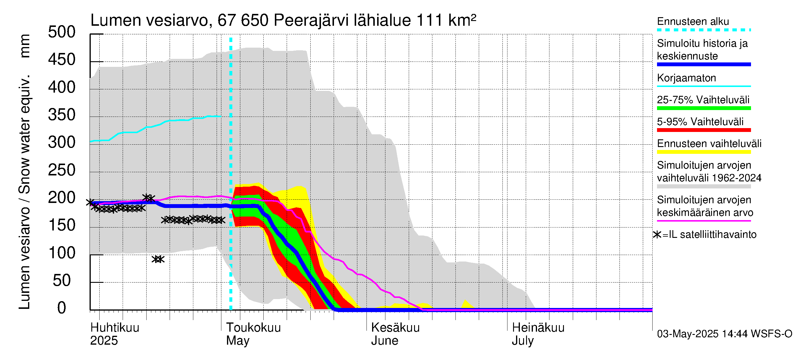 Tornionjoen vesistöalue - Peerajärvi: Lumen vesiarvo