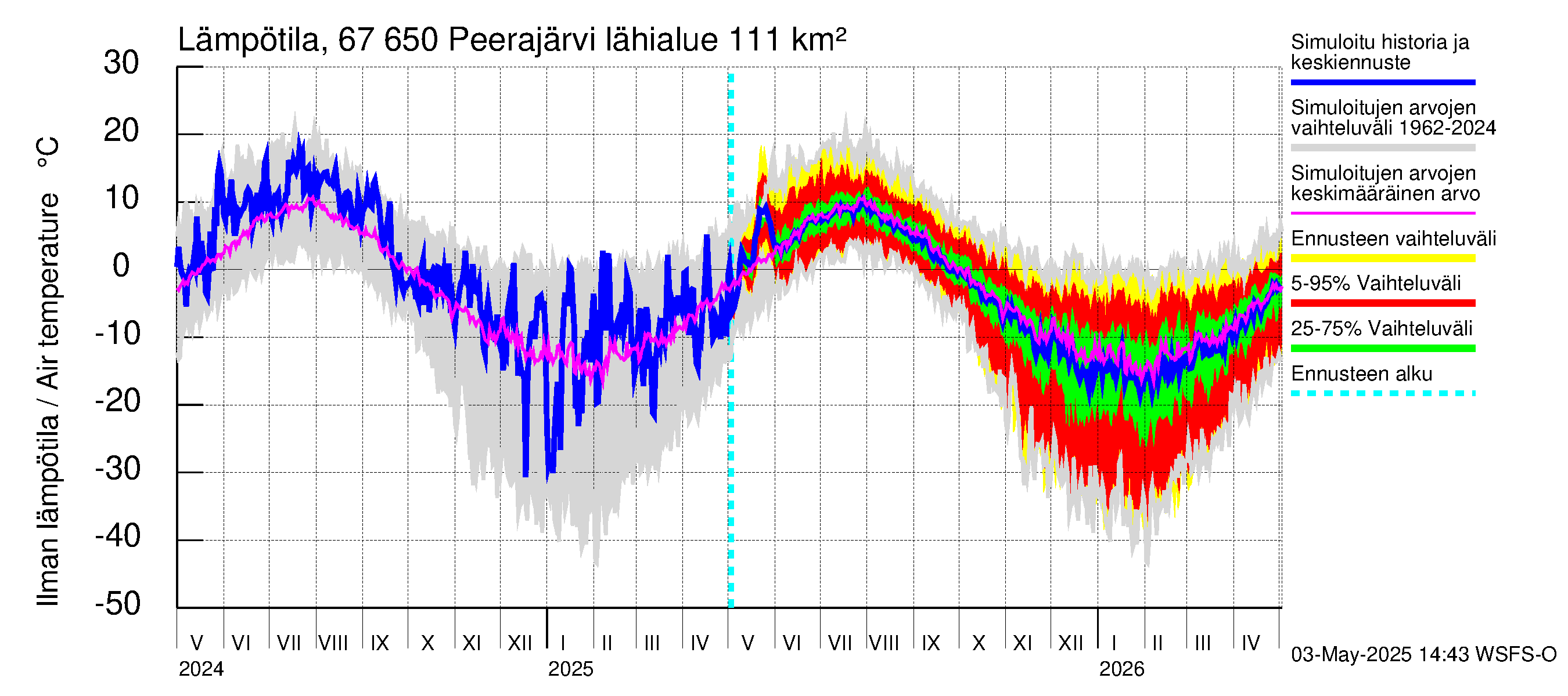 Tornionjoen vesistöalue - Peerajärvi: Ilman lämpötila