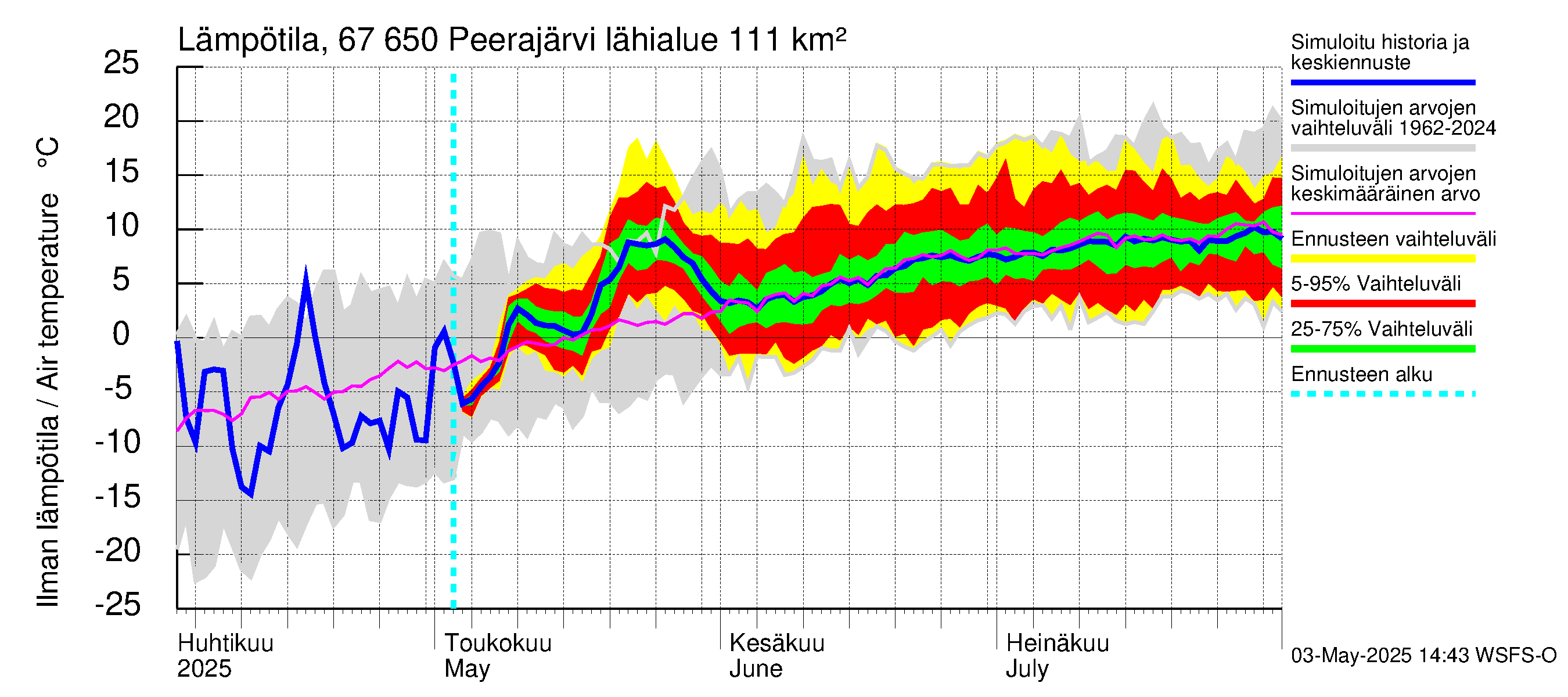 Tornionjoen vesistöalue - Peerajärvi: Ilman lämpötila