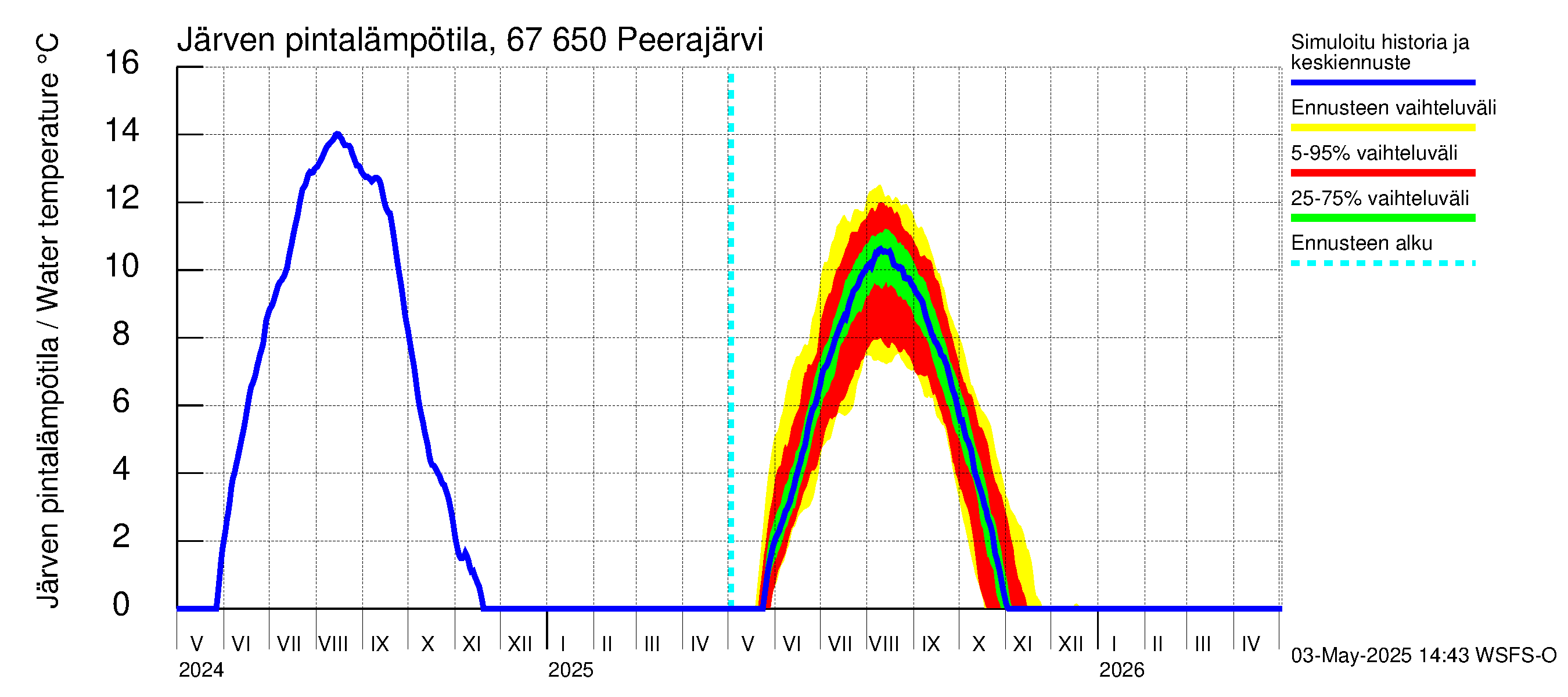 Tornionjoen vesistöalue - Peerajärvi: Järven pintalämpötila